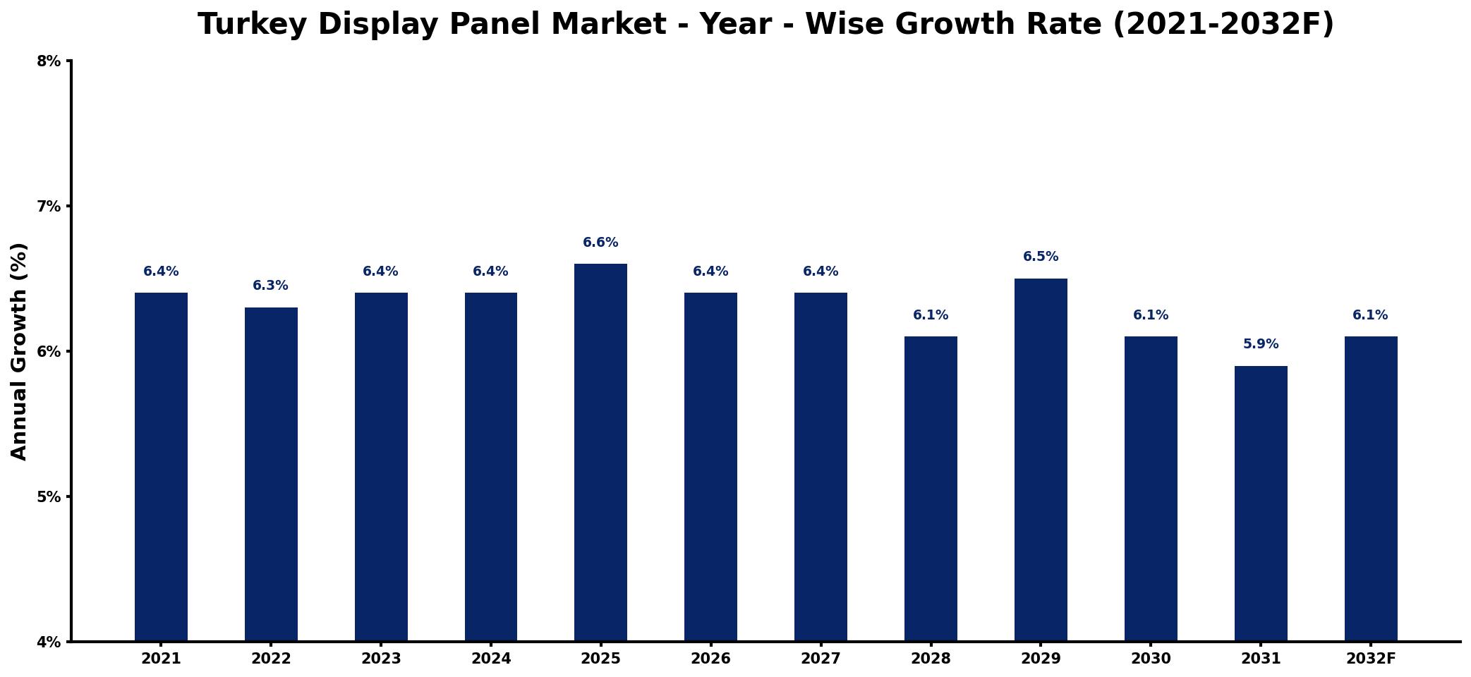 Turkey Display Panel Market Year-wise Growth Rate and Key Drivers