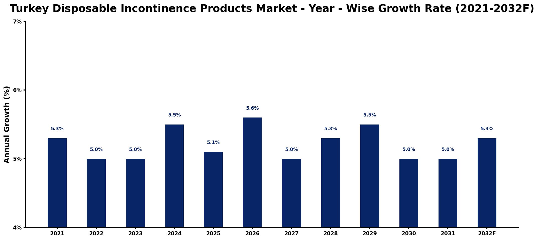 Turkey Disposable Incontinence Products Market Year-wise Growth Rate and Key Drivers