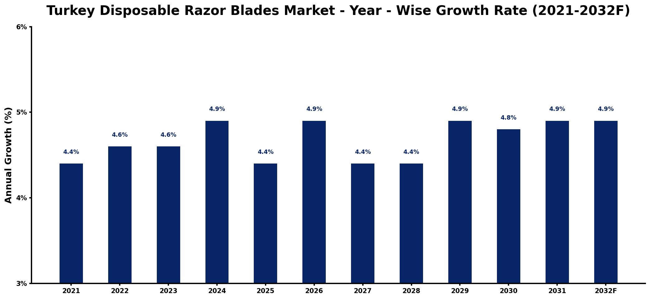 Turkey Disposable Razor Blades Market Year-wise Growth Rate and Key Drivers