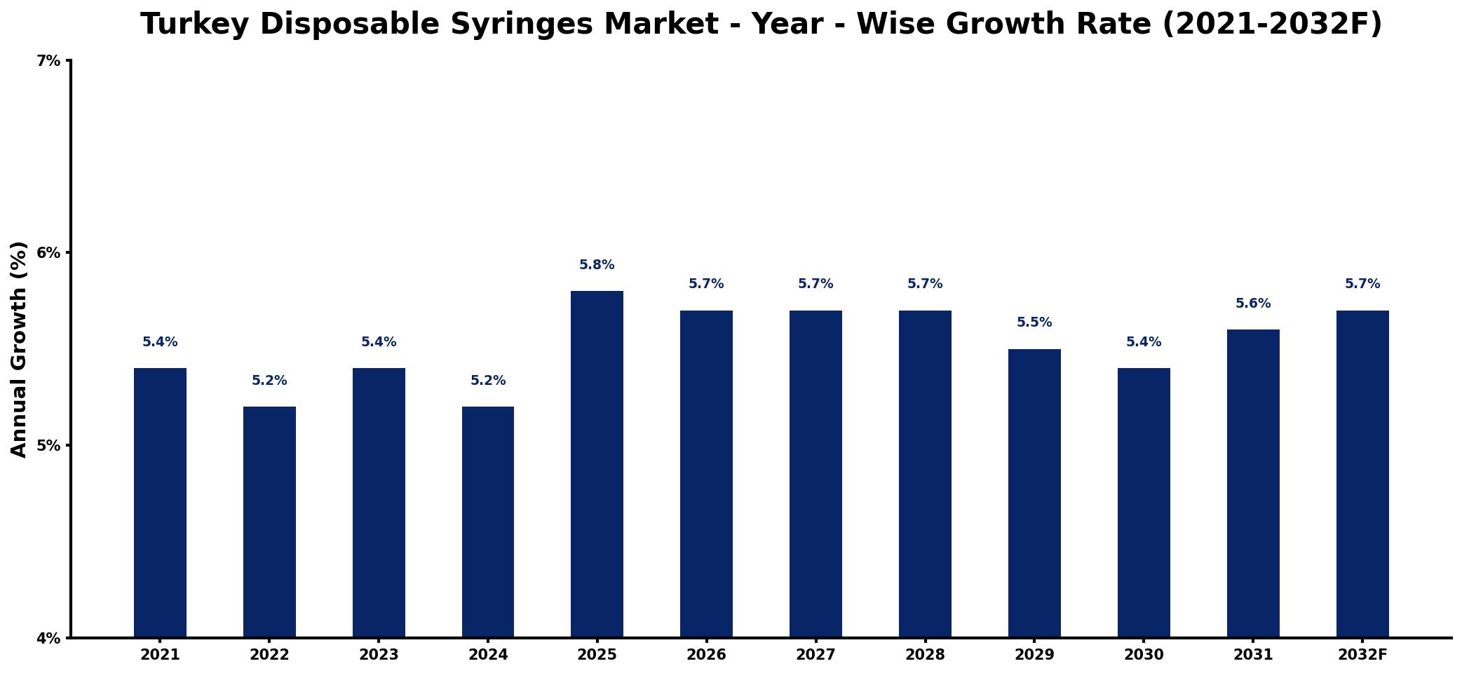 Turkey Disposable Syringes Market Year-wise Growth Rate and Key Drivers