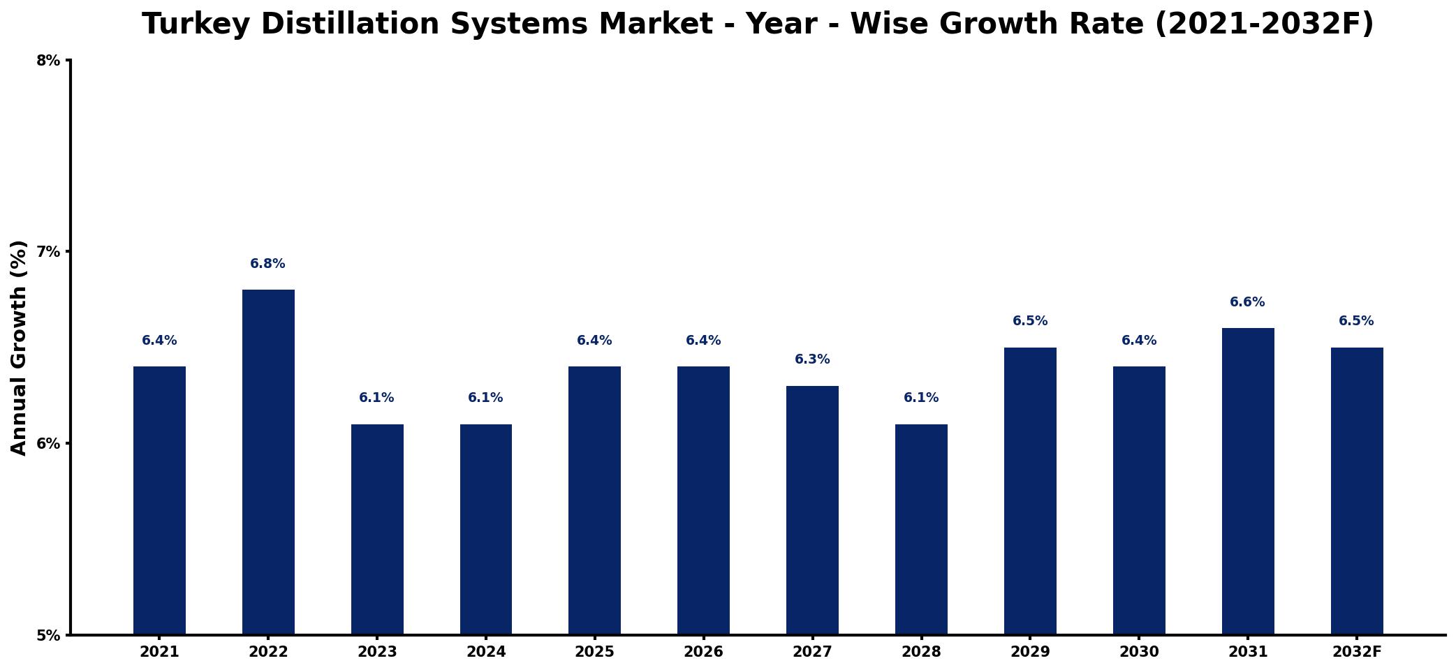 Turkey Distillation Systems Market Year-wise Growth Rate and Key Drivers