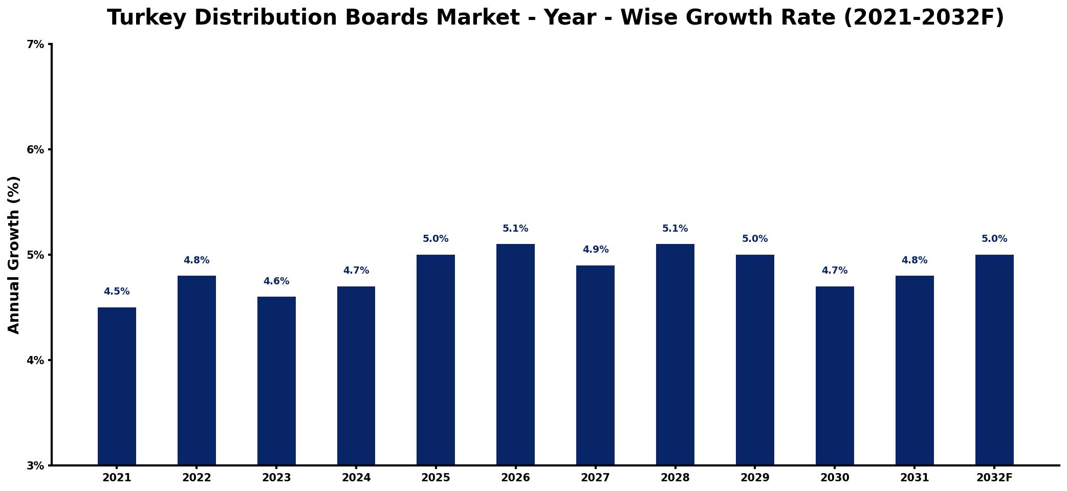 Turkey Distribution Boards Market Year-wise Growth Rate and Key Drivers