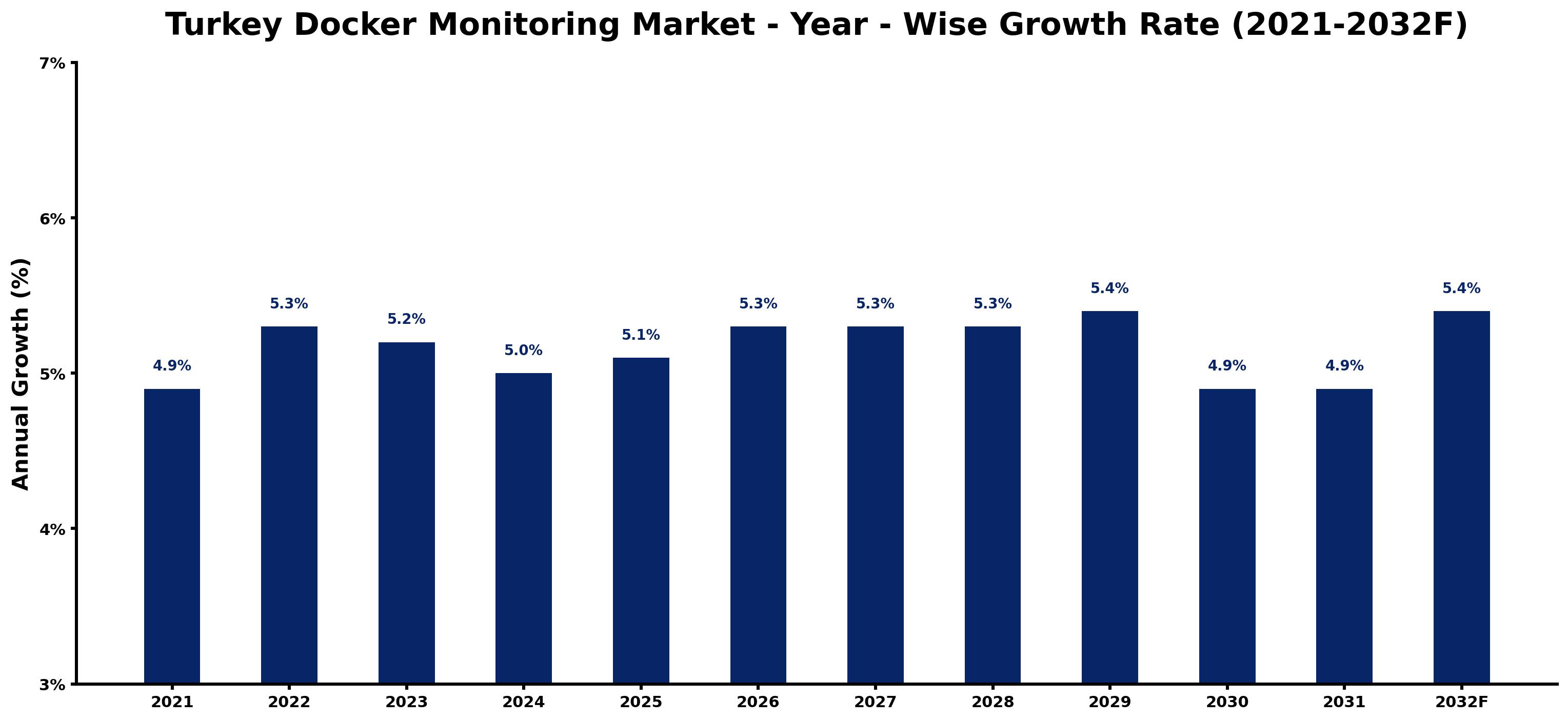 Turkey Docker Monitoring Market Year-wise Growth Rate and Key Drivers