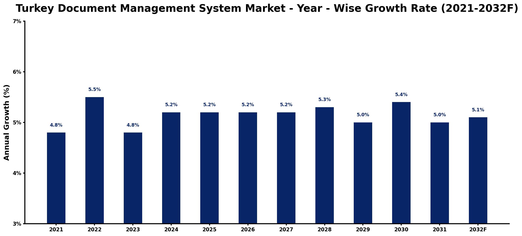 Turkey Document Management System Market Year-wise Growth Rate and Key Drivers