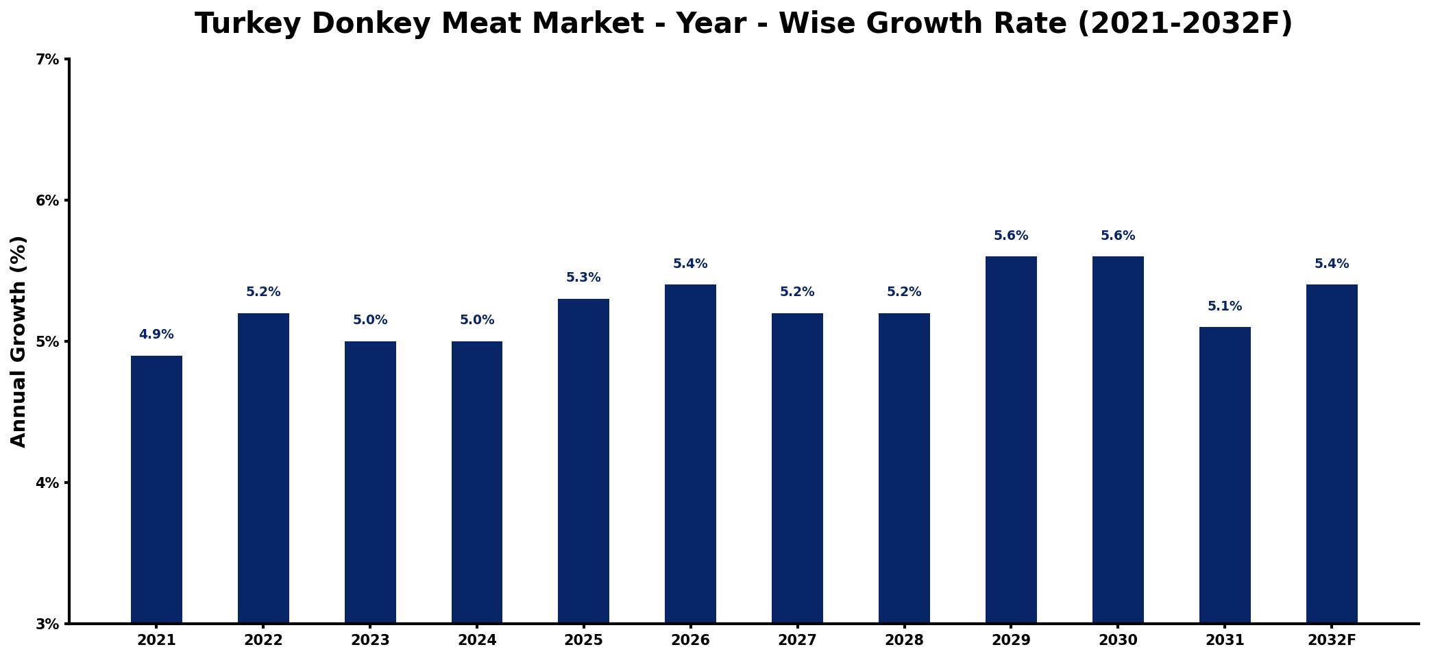 Turkey Donkey Meat Market Year-wise Growth Rate and Key Drivers
