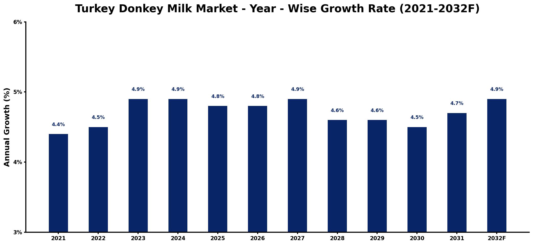 Turkey Donkey Milk Market Year-wise Growth Rate and Key Drivers
