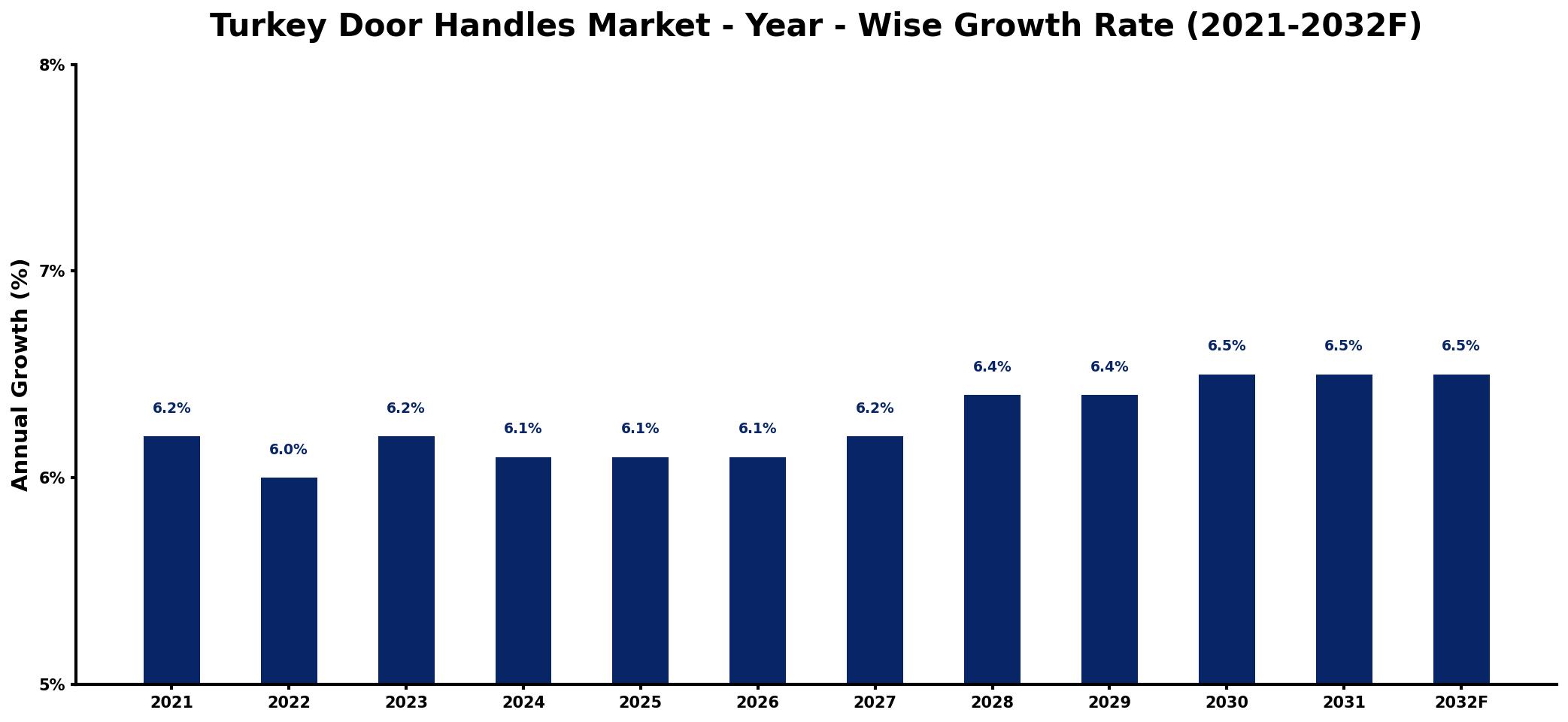 Turkey Door Handles Market Year-wise Growth Rate and Key Drivers