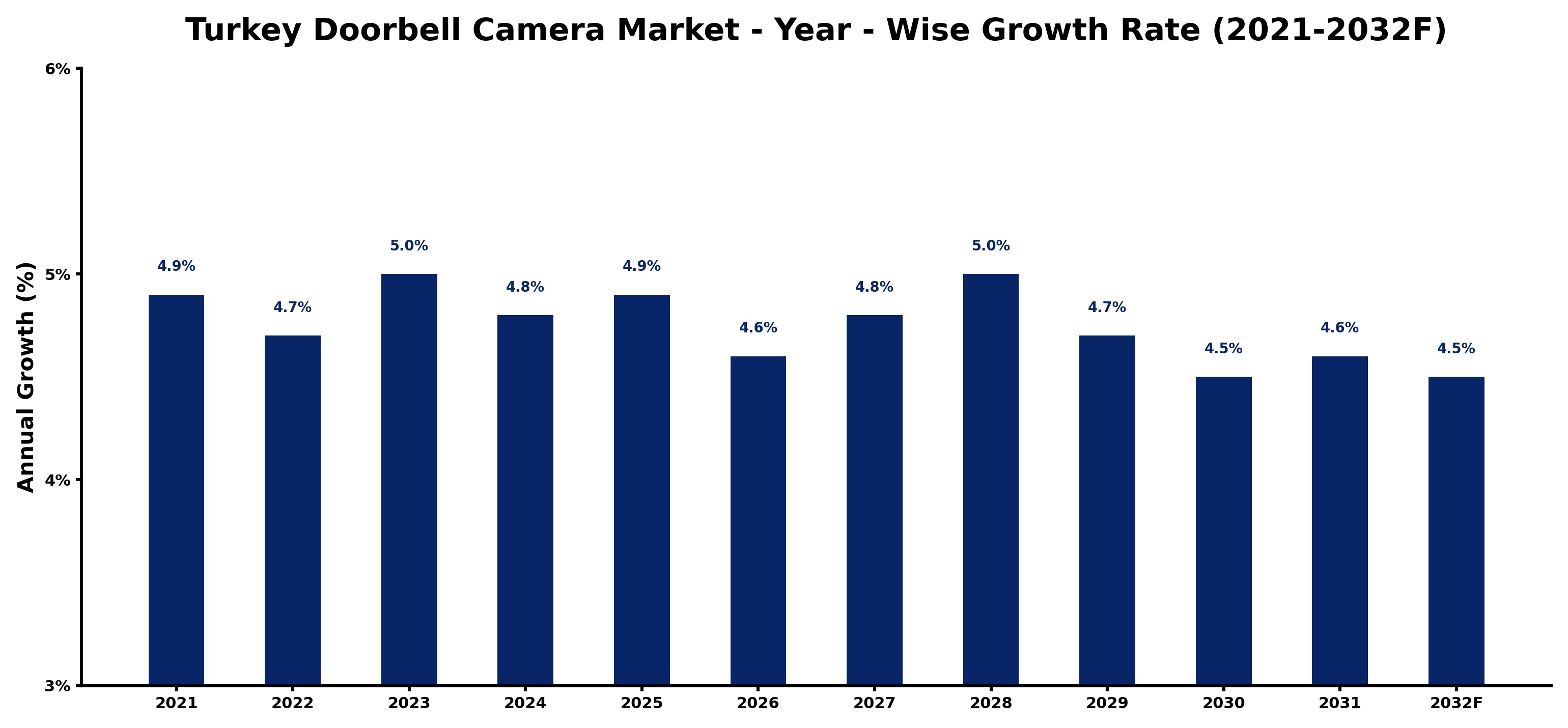 Turkey Doorbell Camera Market Year-wise Growth Rate and Key Drivers