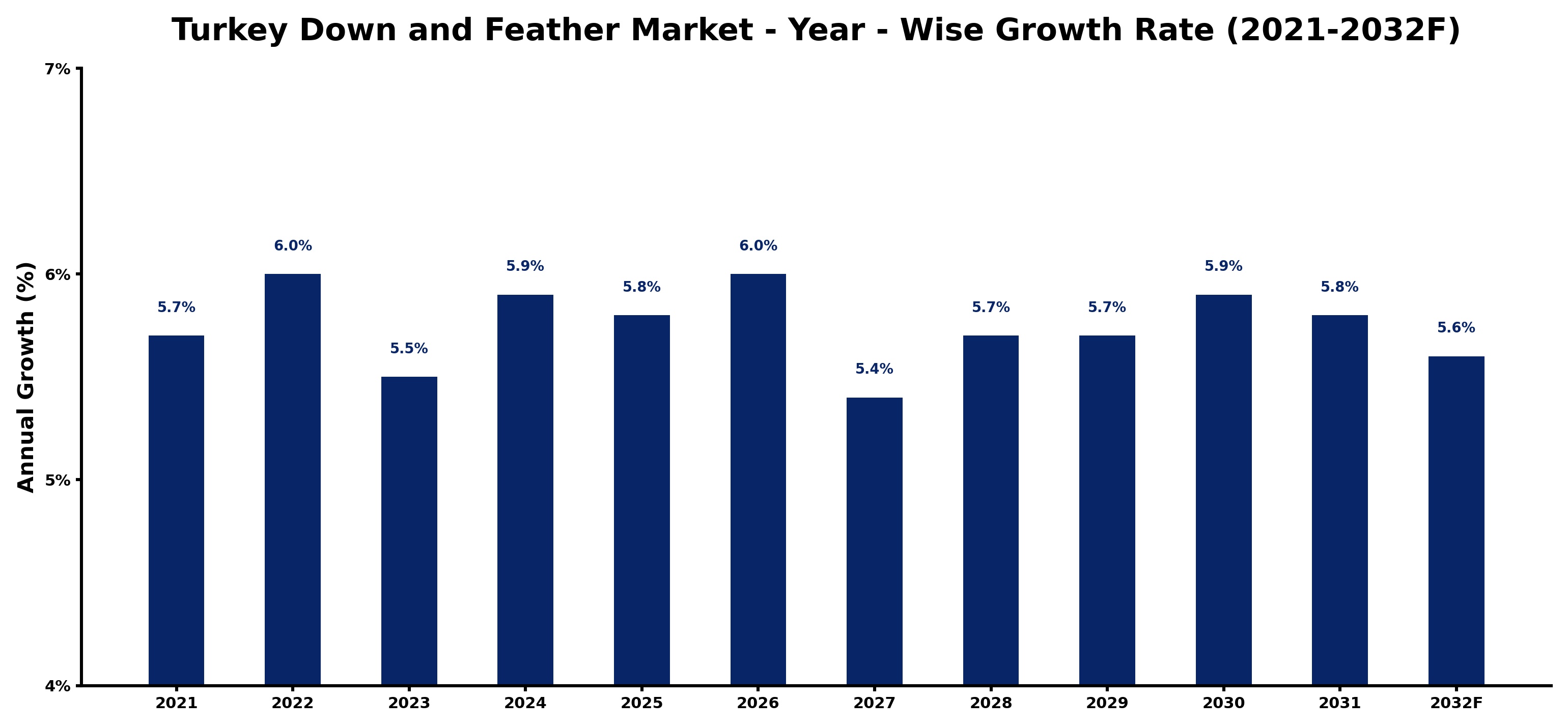 Turkey Down and Feather Market Year-wise Growth Rate and Key Drivers