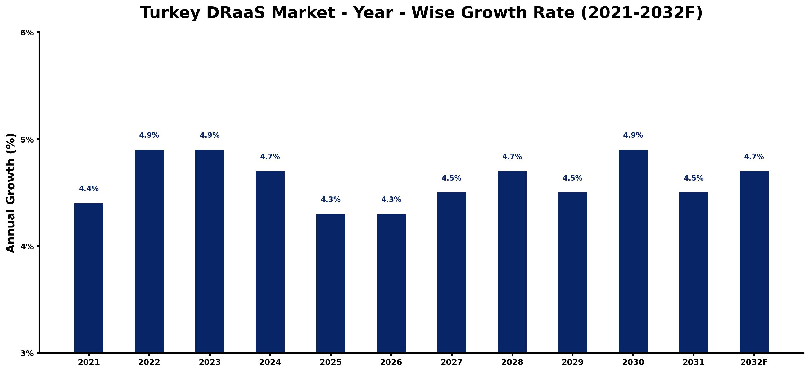 Turkey DRaaS Market Year-wise Growth Rate and Key Drivers