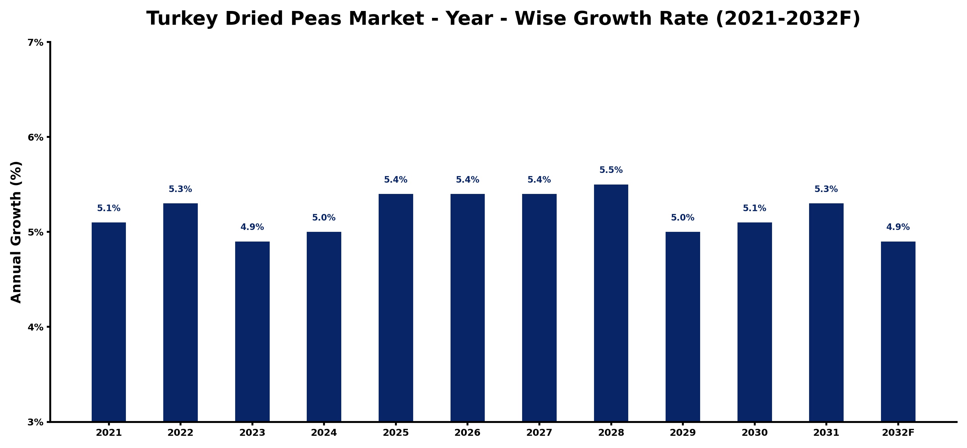 Turkey Dried Peas Market Year-wise Growth Rate and Key Drivers