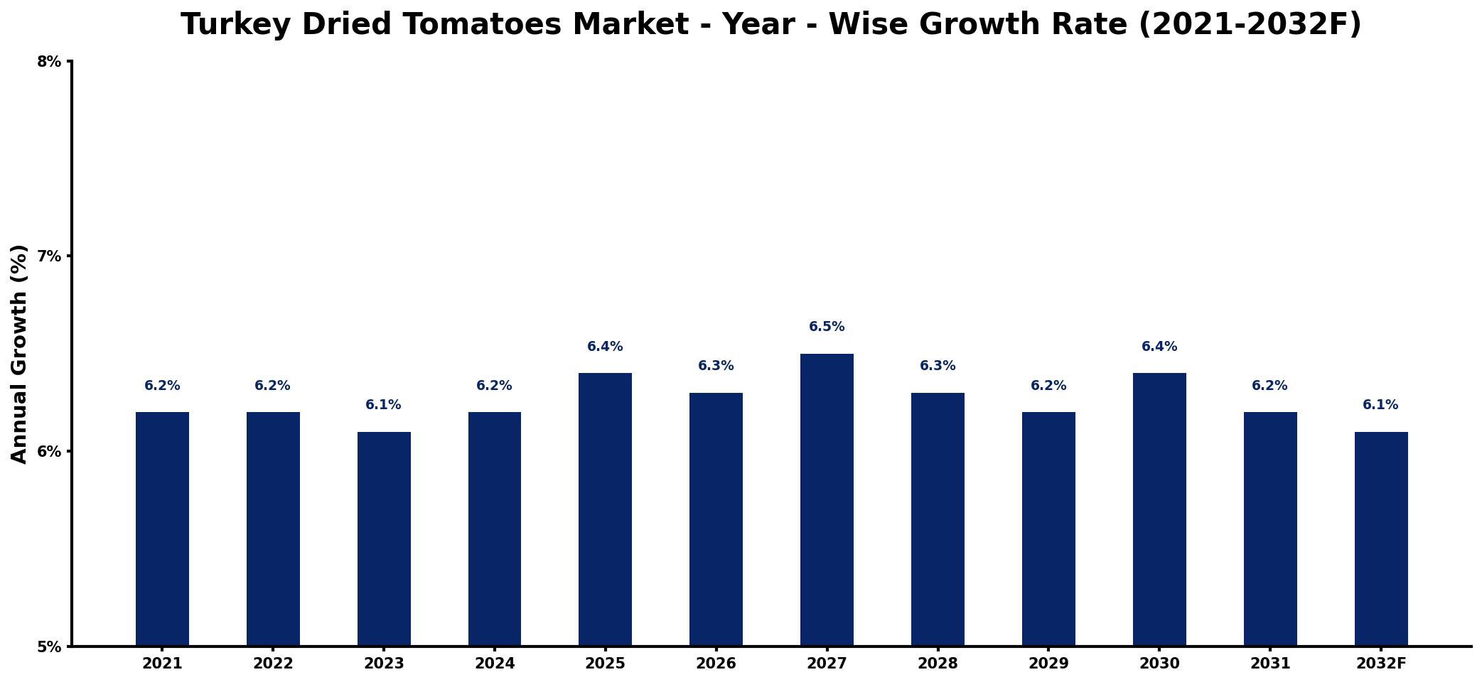 Turkey Dried Tomatoes Market Year-wise Growth Rate and Key Drivers