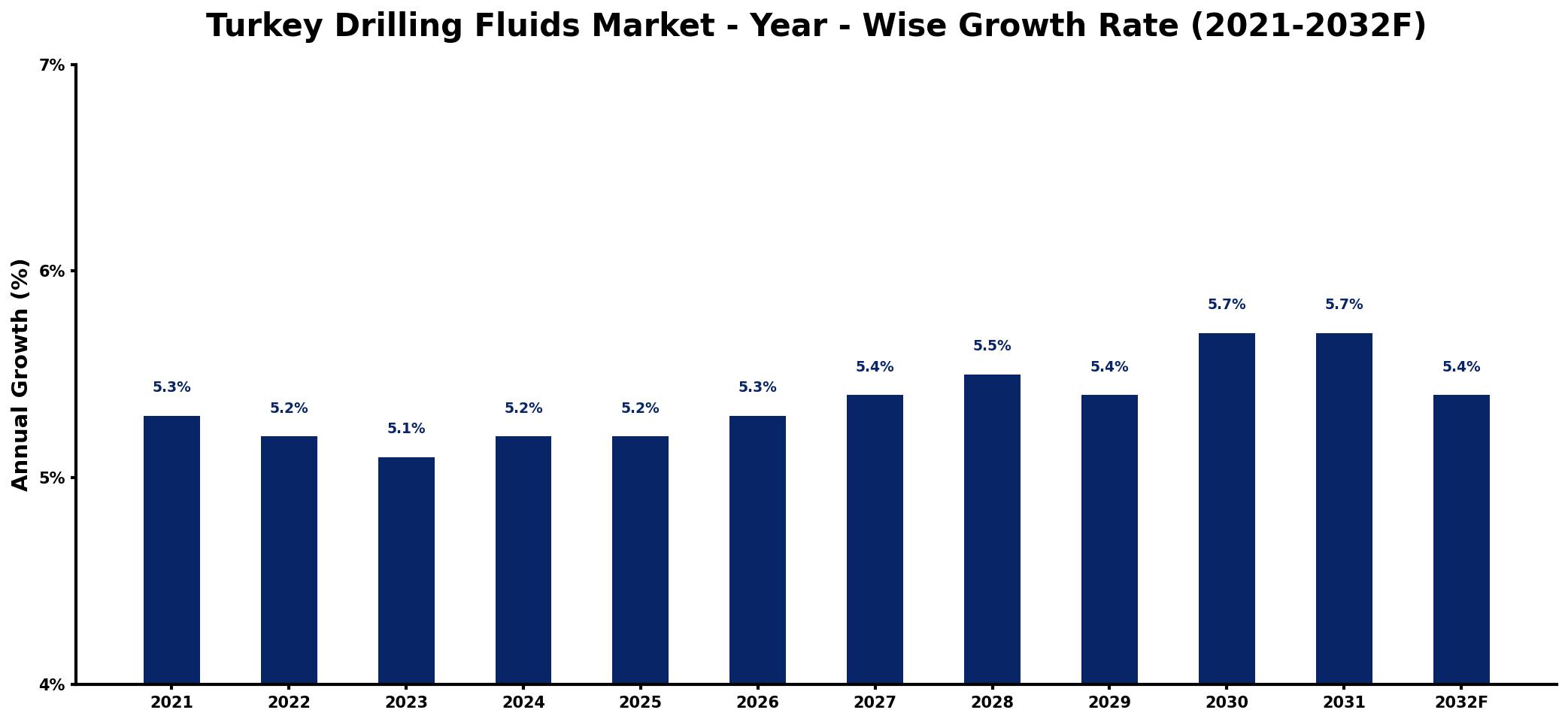 Turkey Drilling Fluids Market Year-wise Growth Rate and Key Drivers