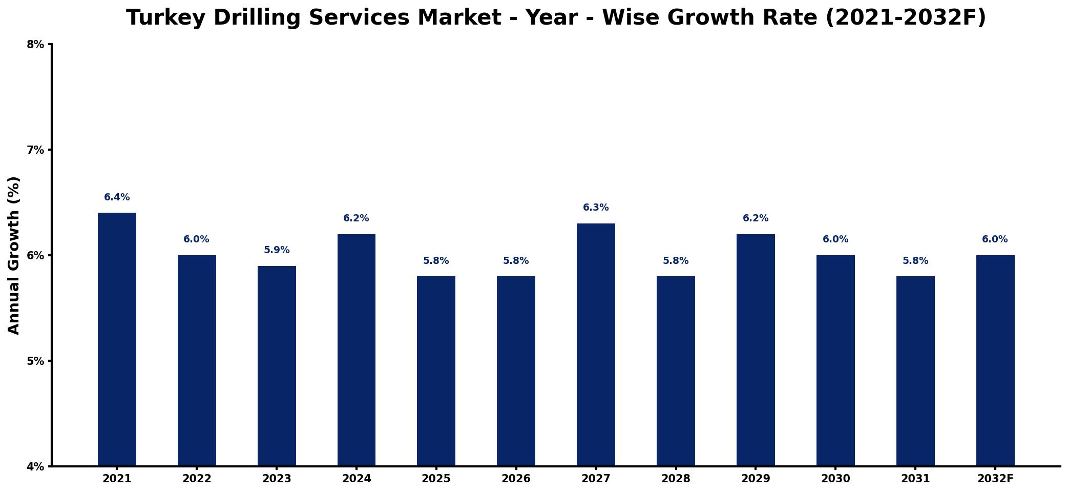 Turkey Drilling Services Market Year-wise Growth Rate and Key Drivers