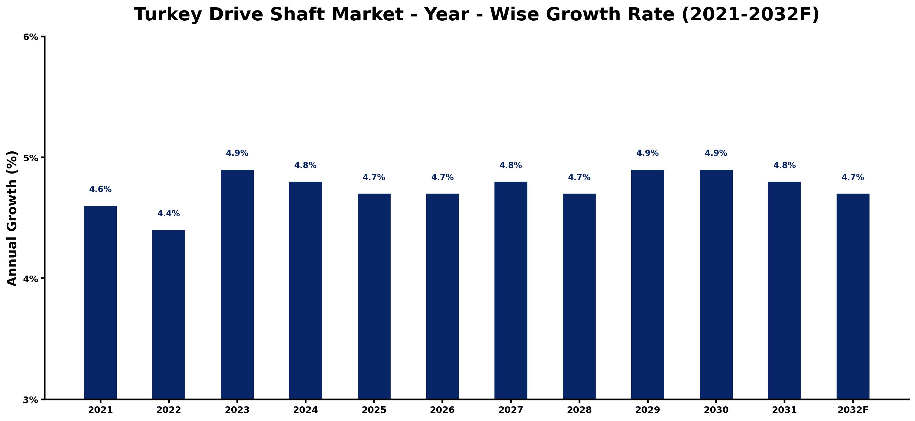 Turkey Drive Shaft Market Year-wise Growth Rate and Key Drivers