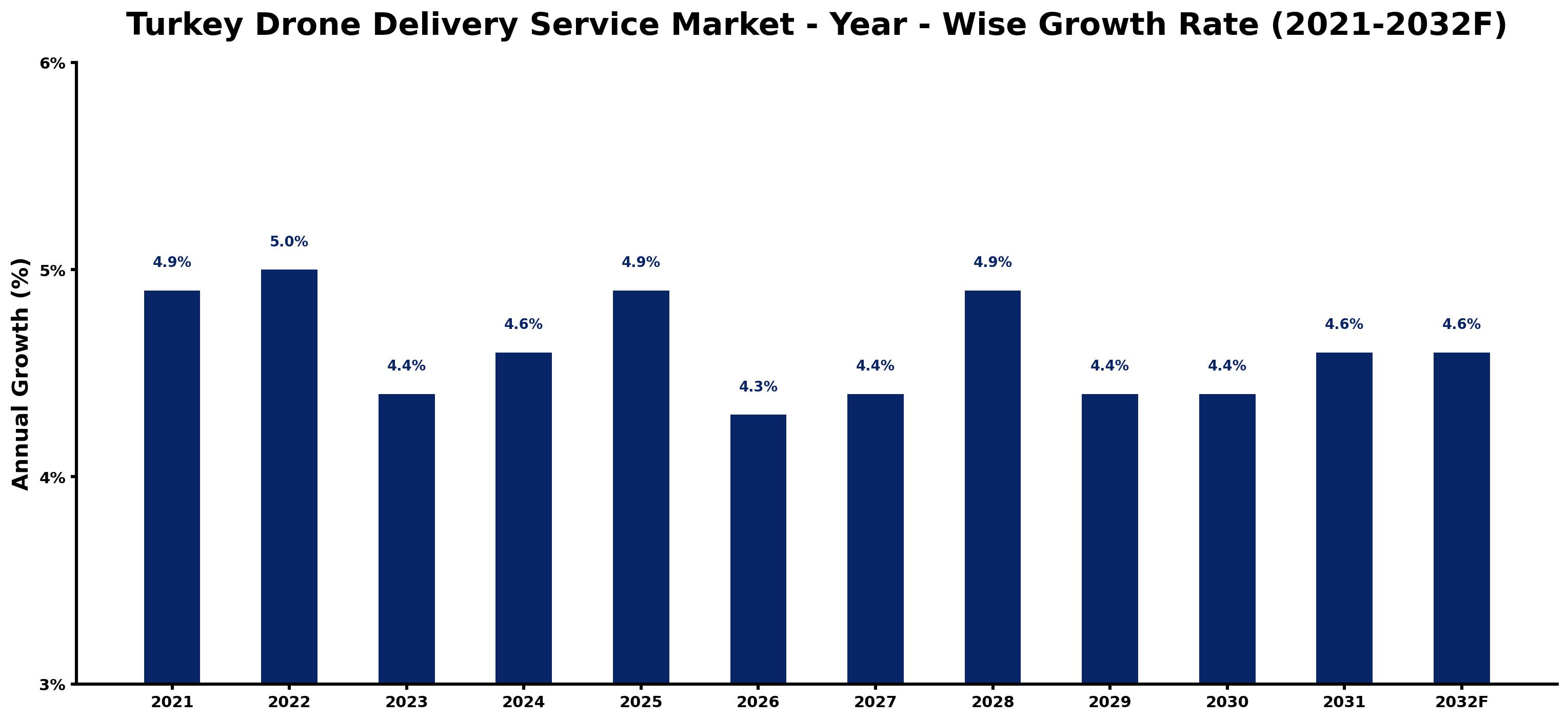 Turkey Drone Delivery Service Market Year-wise Growth Rate and Key Drivers