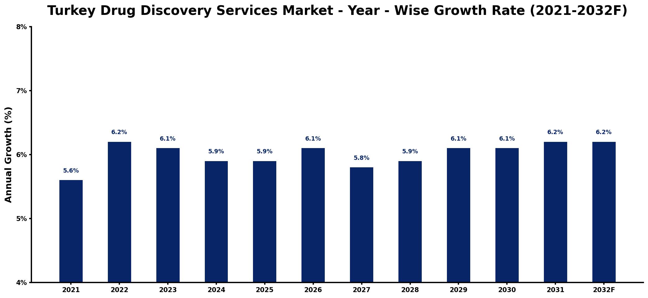 Turkey Drug Discovery Services Market Year-wise Growth Rate and Key Drivers