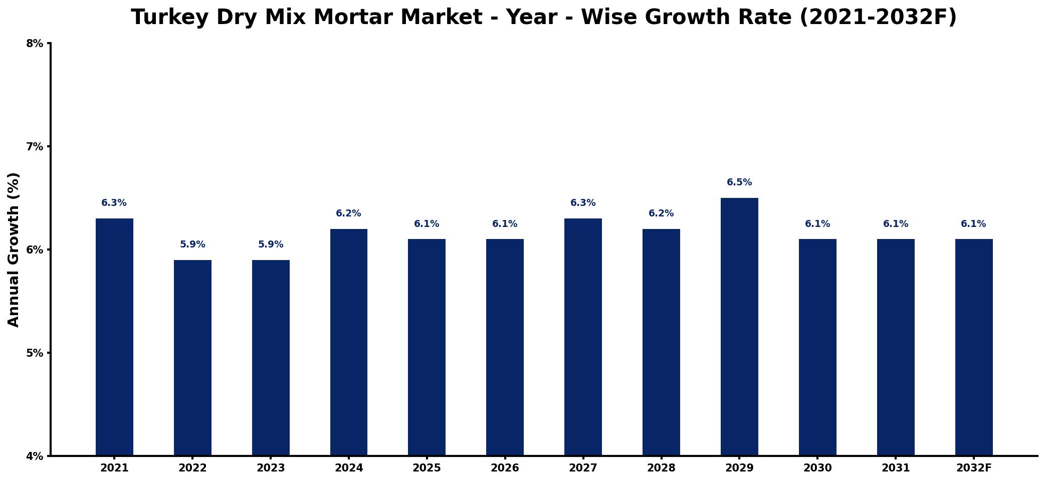 Turkey Dry Mix Mortar Market Year-wise Growth Rate and Key Drivers