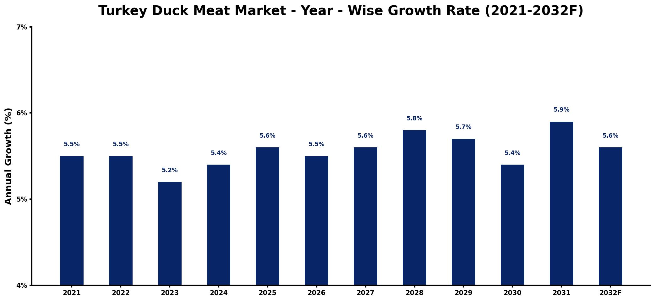 Turkey Duck Meat Market Year-wise Growth Rate and Key Drivers
