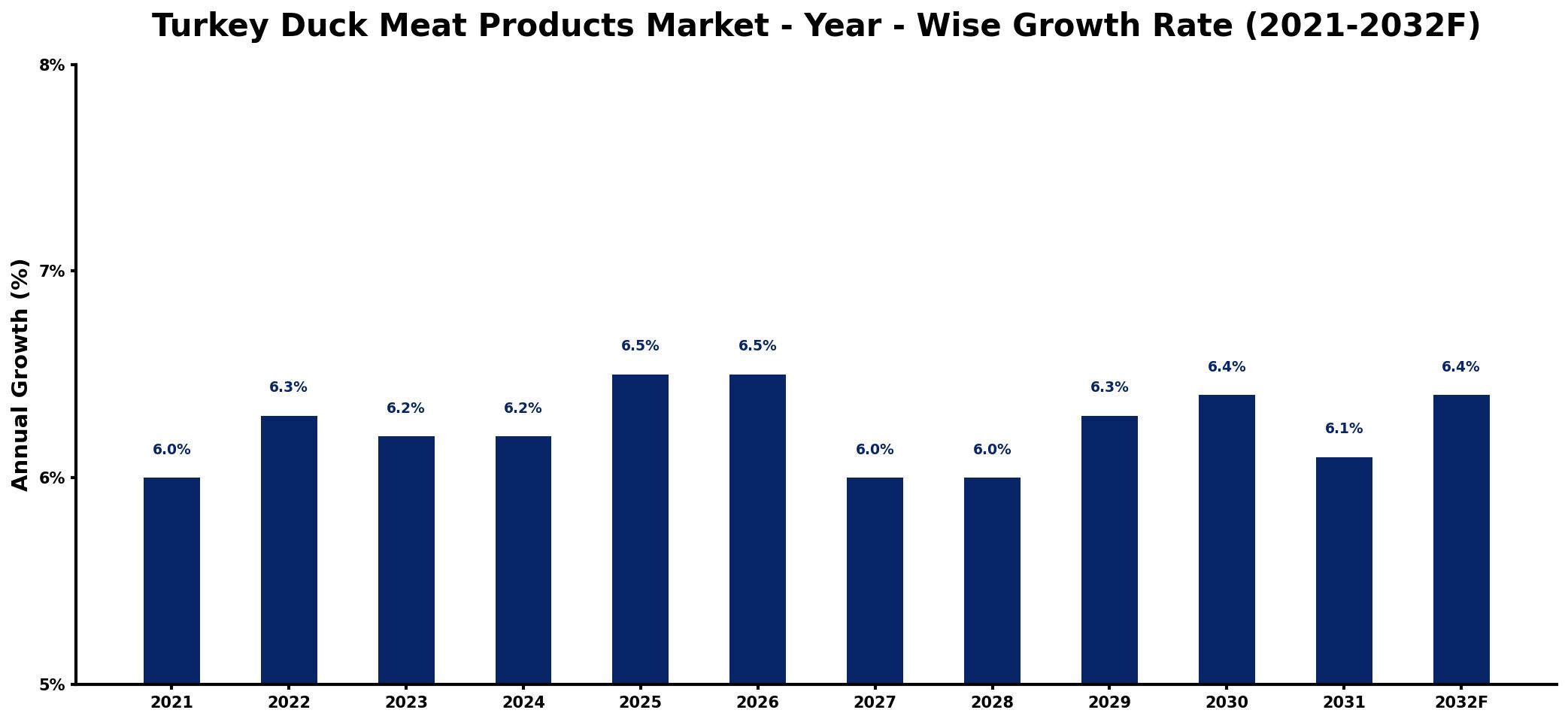 Turkey Duck Meat Products Market Year-wise Growth Rate and Key Drivers