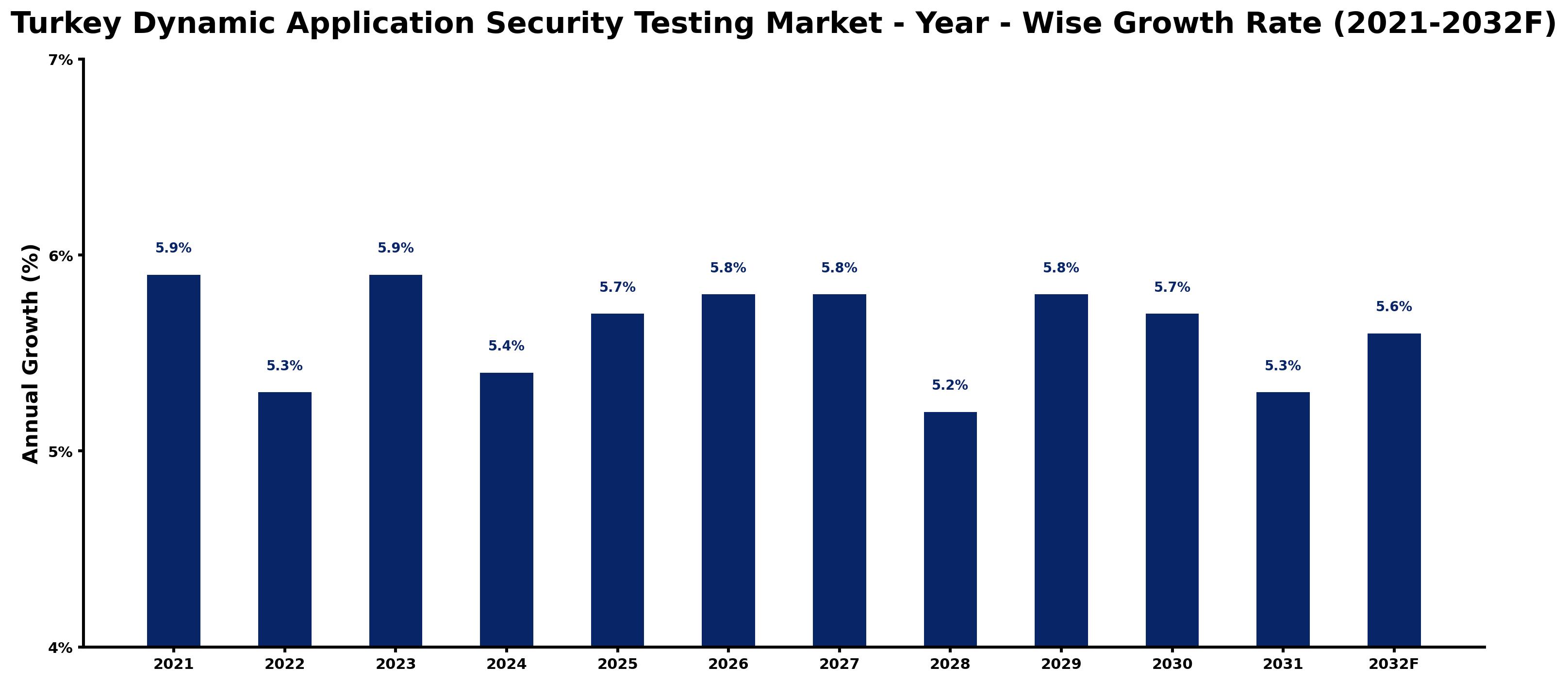 Turkey Dynamic Application Security Testing Market Year-wise Growth Rate and Key Drivers