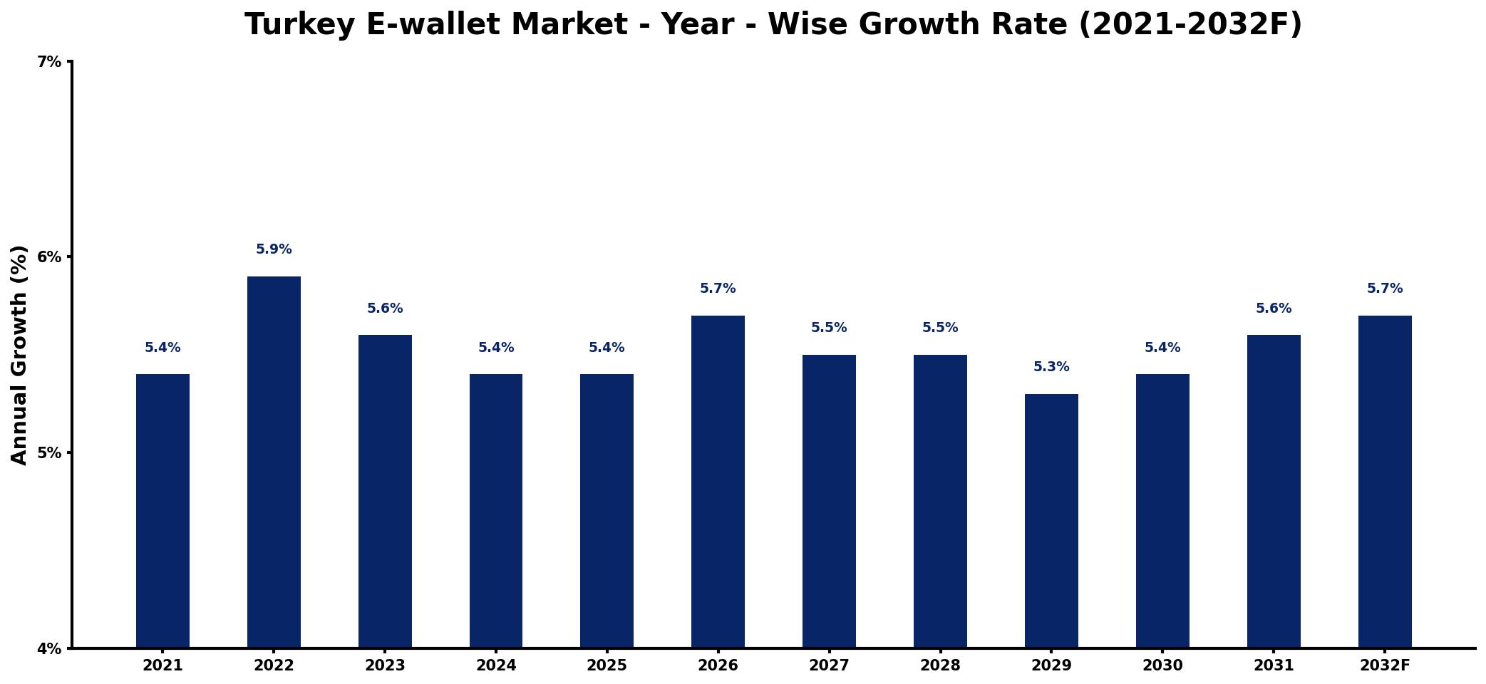 Turkey E-wallet Market Year-wise Growth Rate and Key Drivers