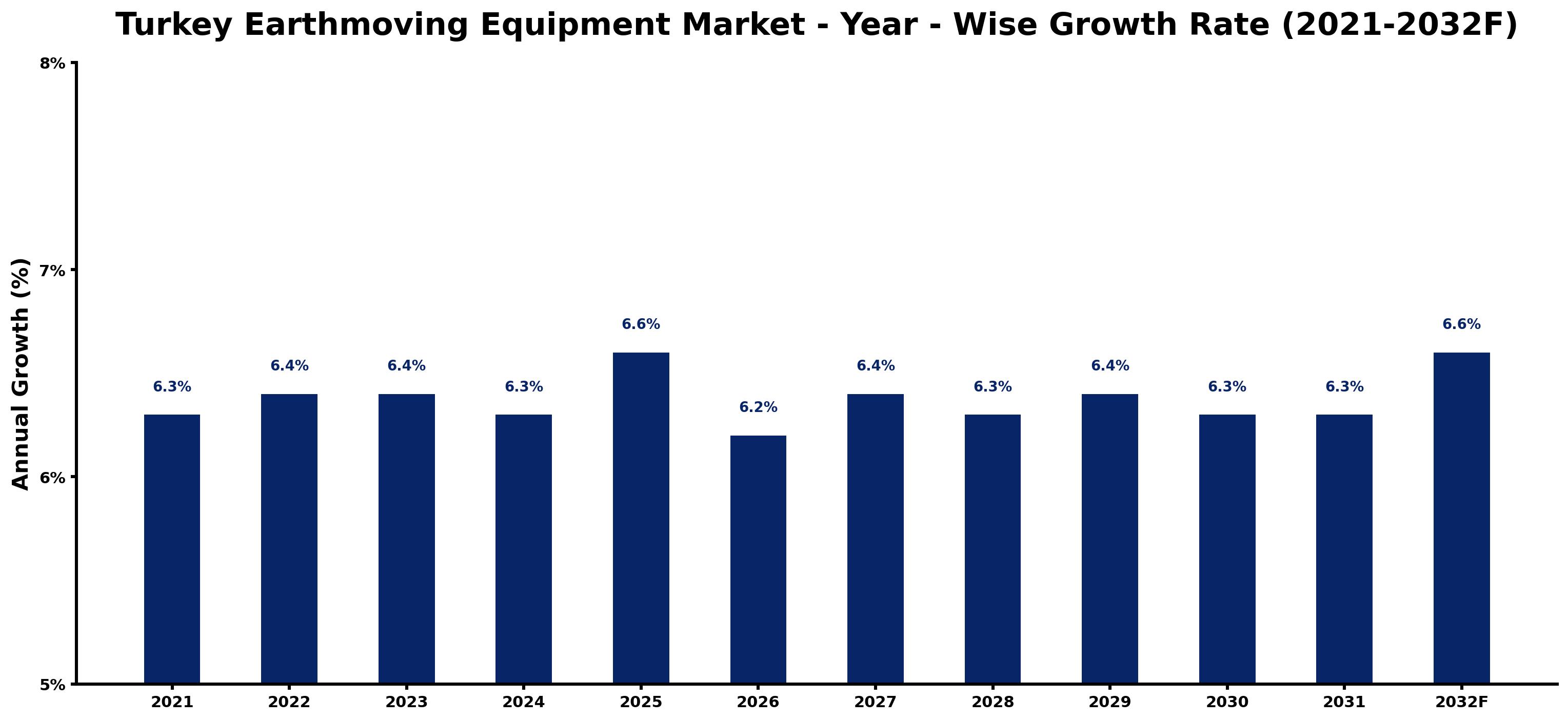 Turkey Earthmoving Equipment Market Year-wise Growth Rate and Key Drivers