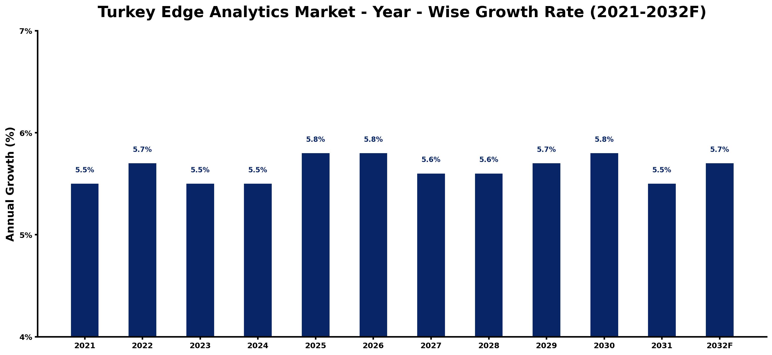 Turkey Edge Analytics Market Year-wise Growth Rate and Key Drivers