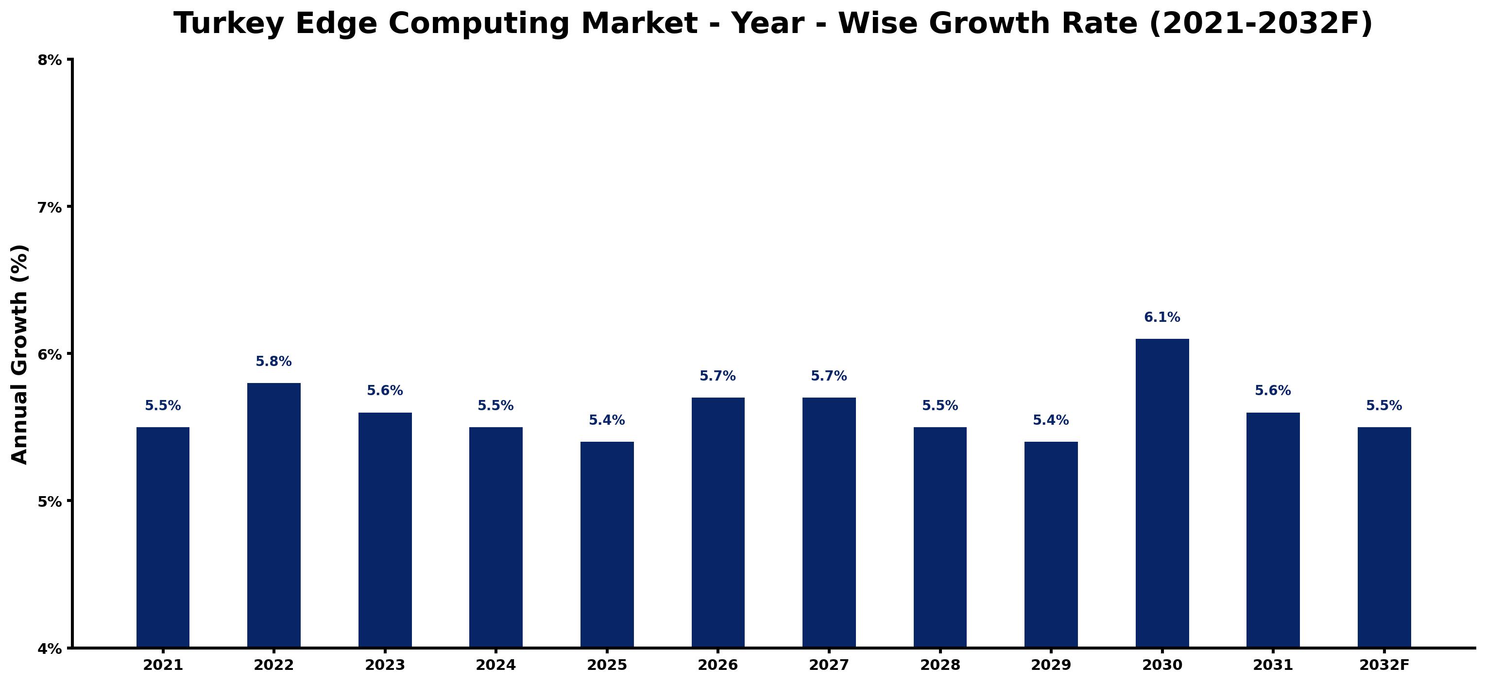 Turkey Edge Computing Market Year-wise Growth Rate and Key Drivers