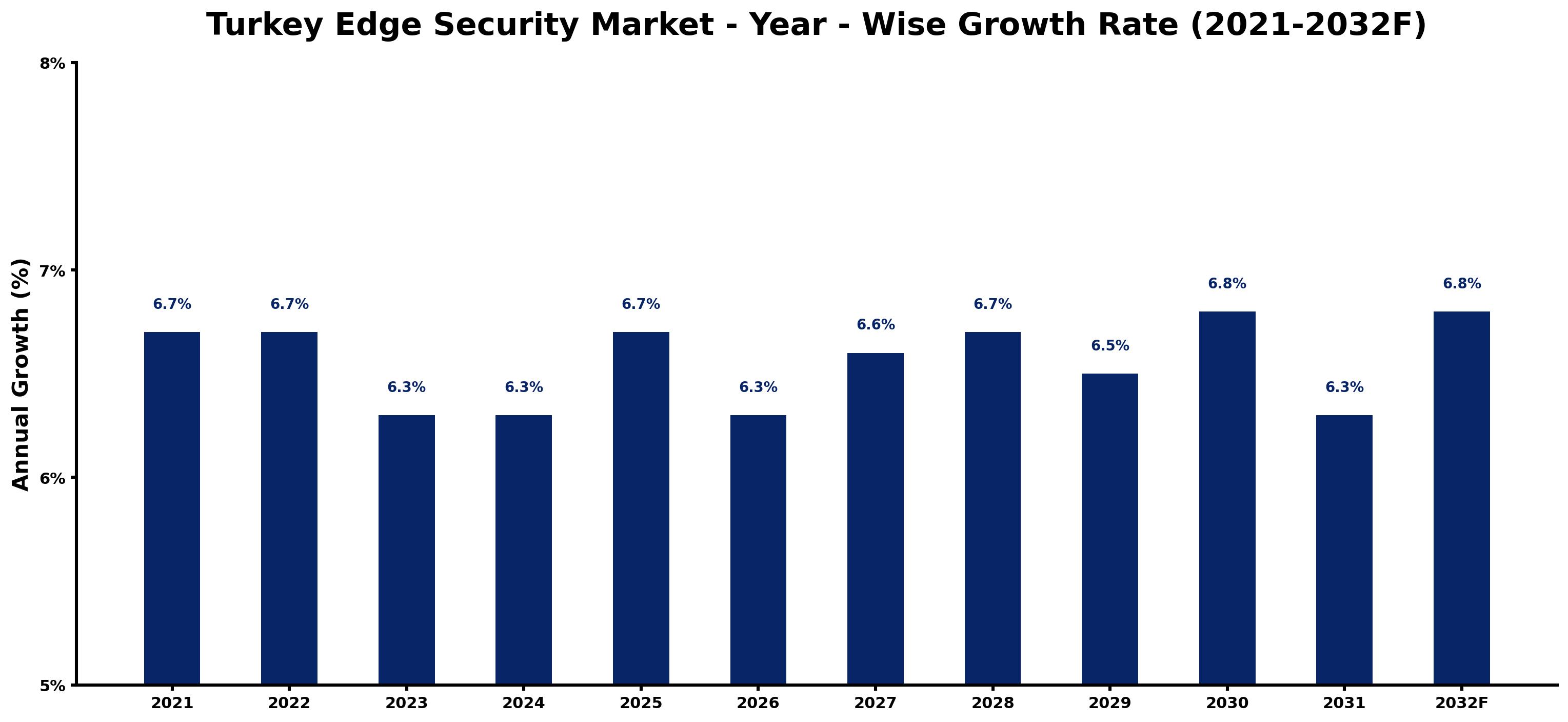 Turkey Edge Security Market Year-wise Growth Rate and Key Drivers