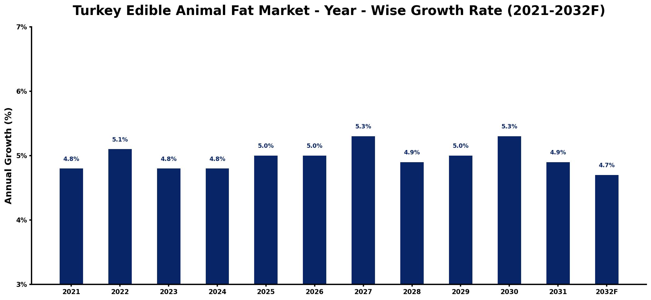 Turkey Edible Animal Fat Market Year-wise Growth Rate and Key Drivers