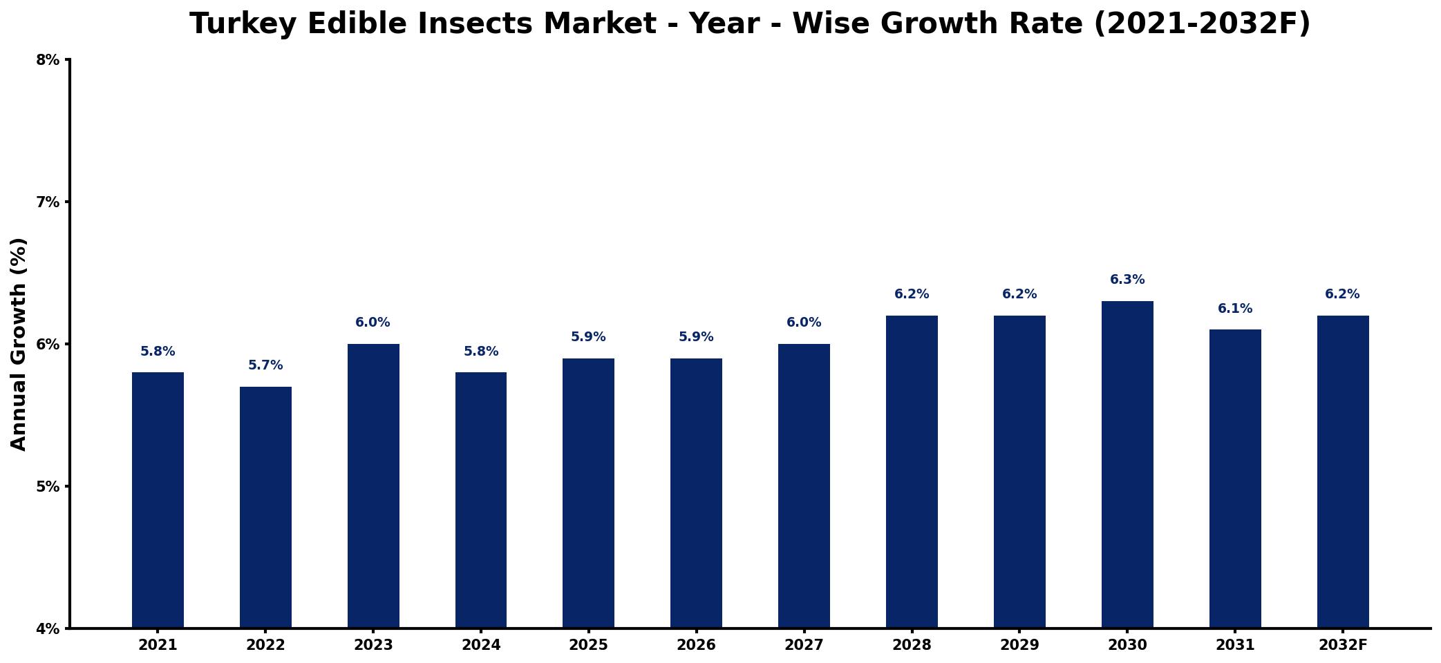 Turkey Edible Insects Market Year-wise Growth Rate and Key Drivers