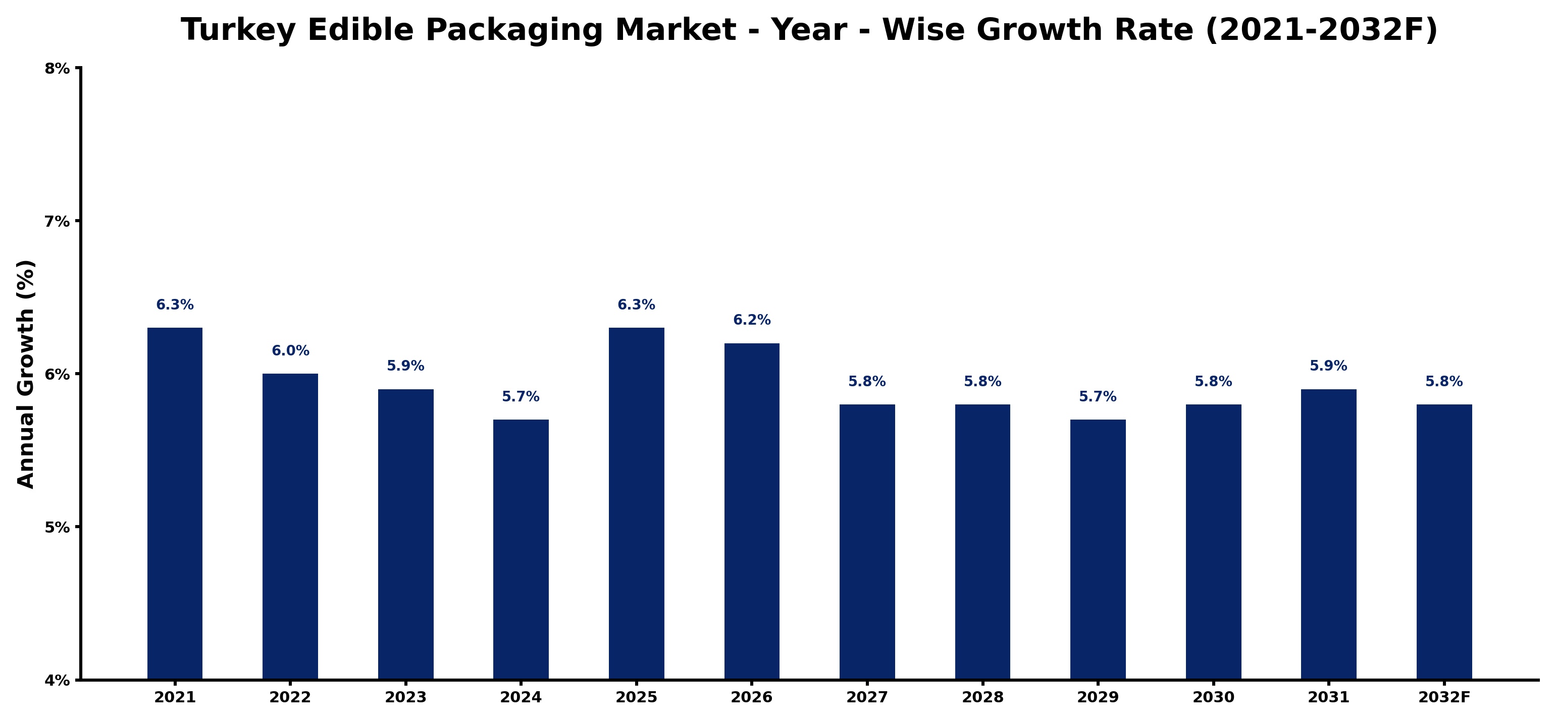 Turkey Edible Packaging Market Year-wise Growth Rate and Key Drivers