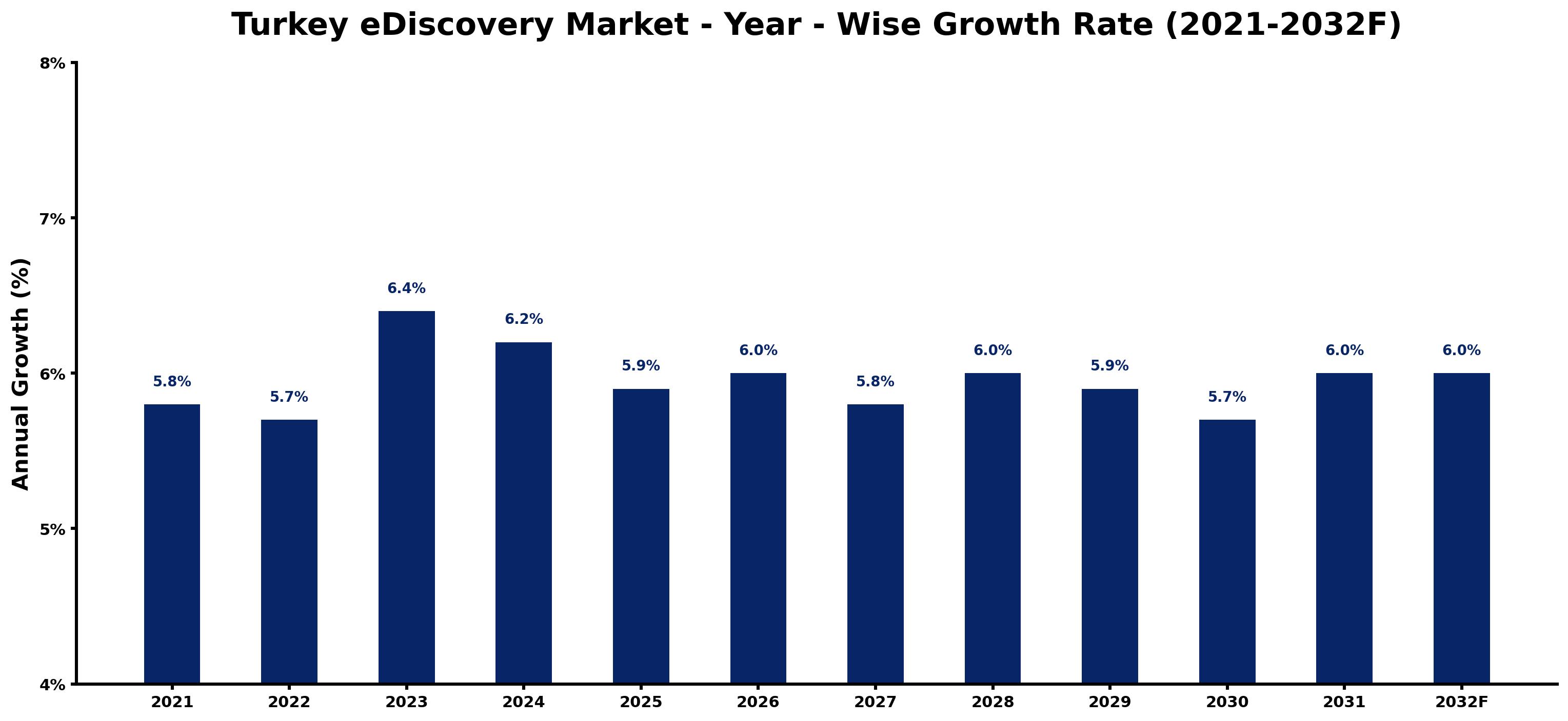 Turkey eDiscovery Market Year-wise Growth Rate and Key Drivers