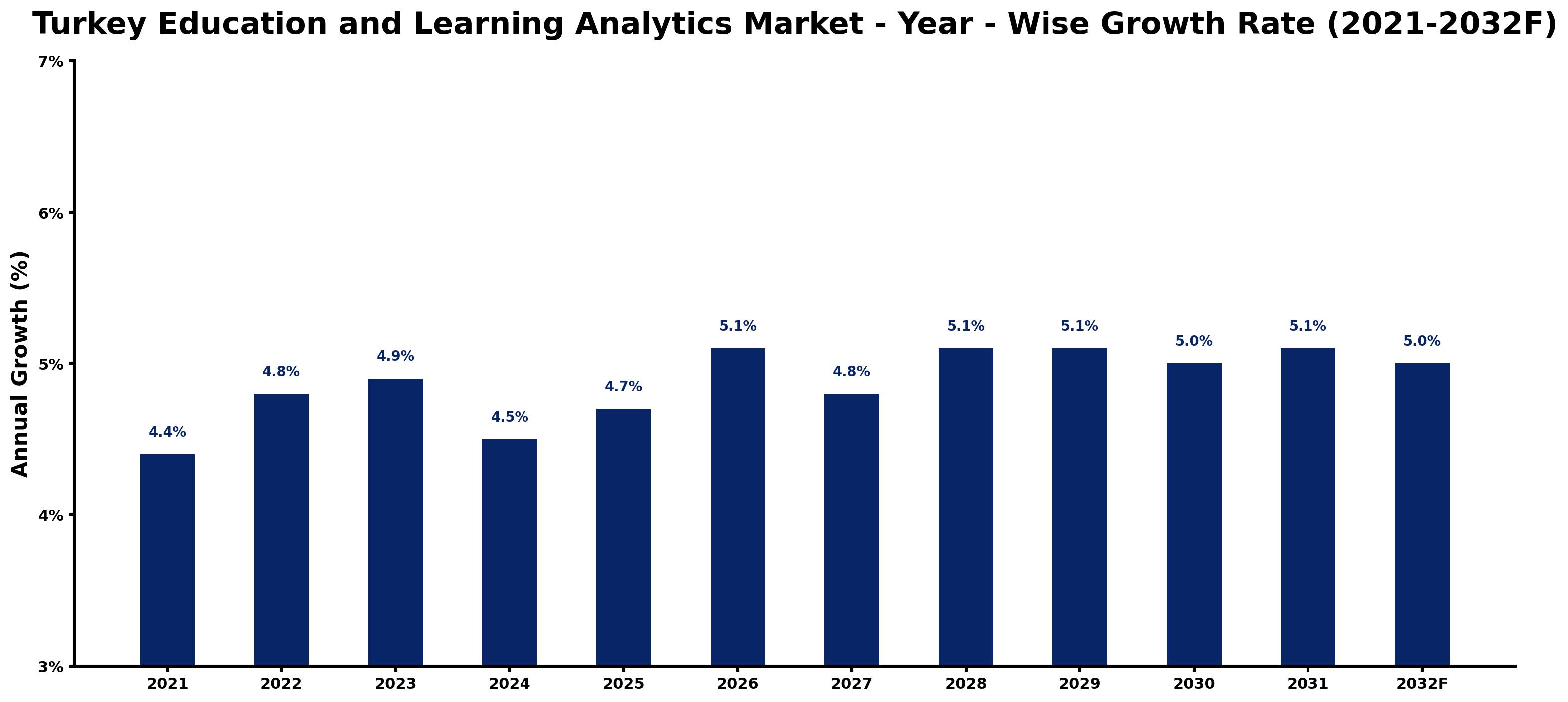 Turkey Education and Learning Analytics Market Year-wise Growth Rate and Key Drivers