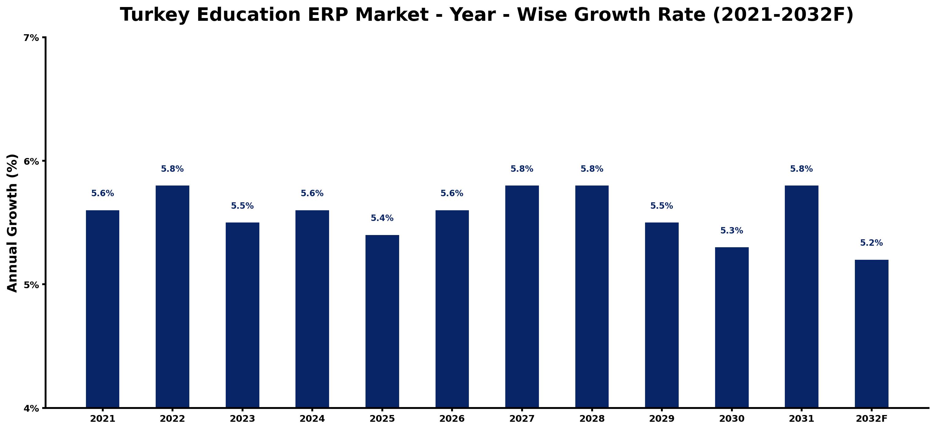 Turkey Education ERP Market Year-wise Growth Rate and Key Drivers