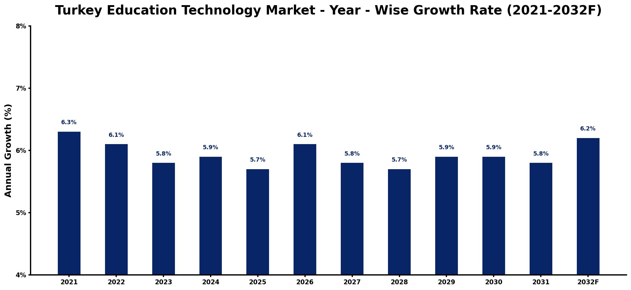 Turkey Education Technology Market Year-wise Growth Rate and Key Drivers