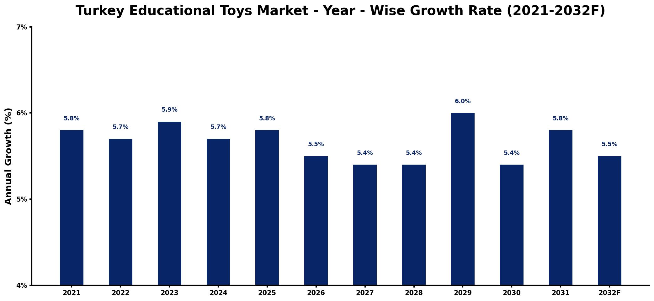 Turkey Educational Toys Market Year-wise Growth Rate and Key Drivers