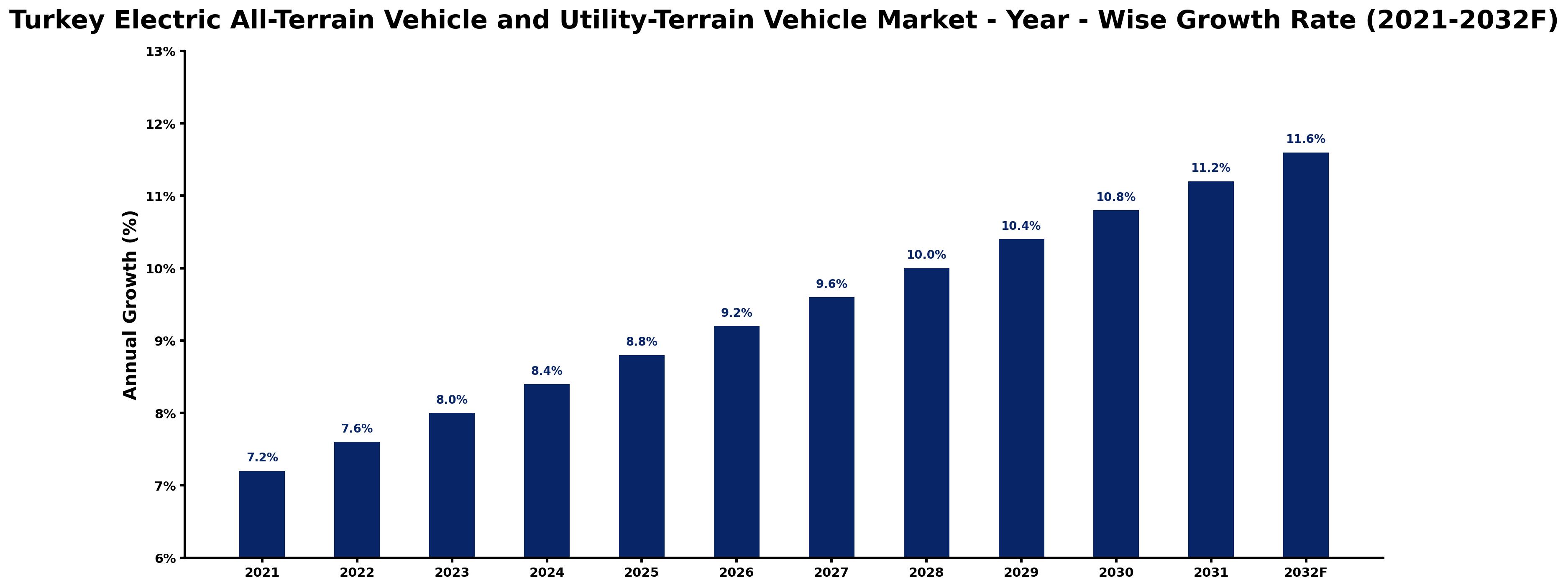 Turkey Electric All-Terrain Vehicle and Utility-Terrain Vehicle Market Year-wise Growth Rate and Key Drivers