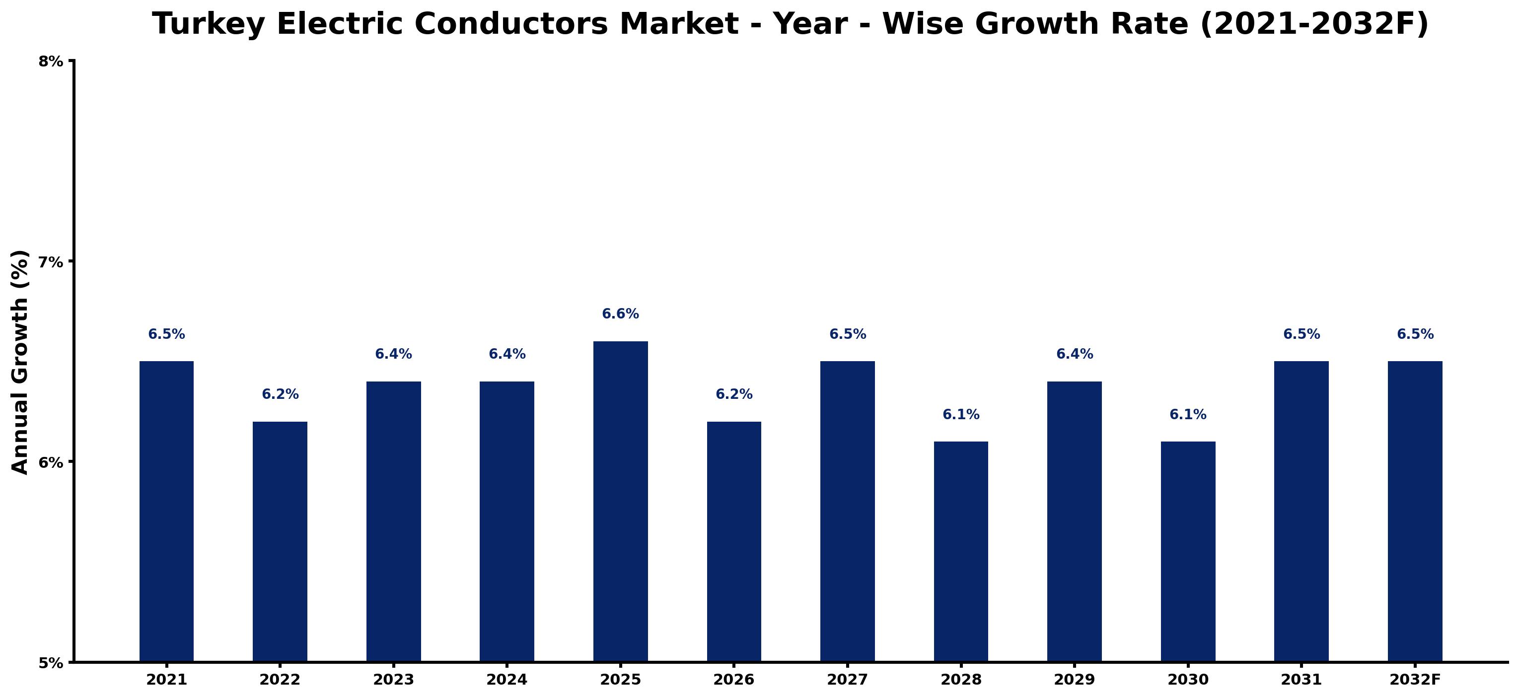 Turkey Electric Conductors Market Year-wise Growth Rate and Key Drivers