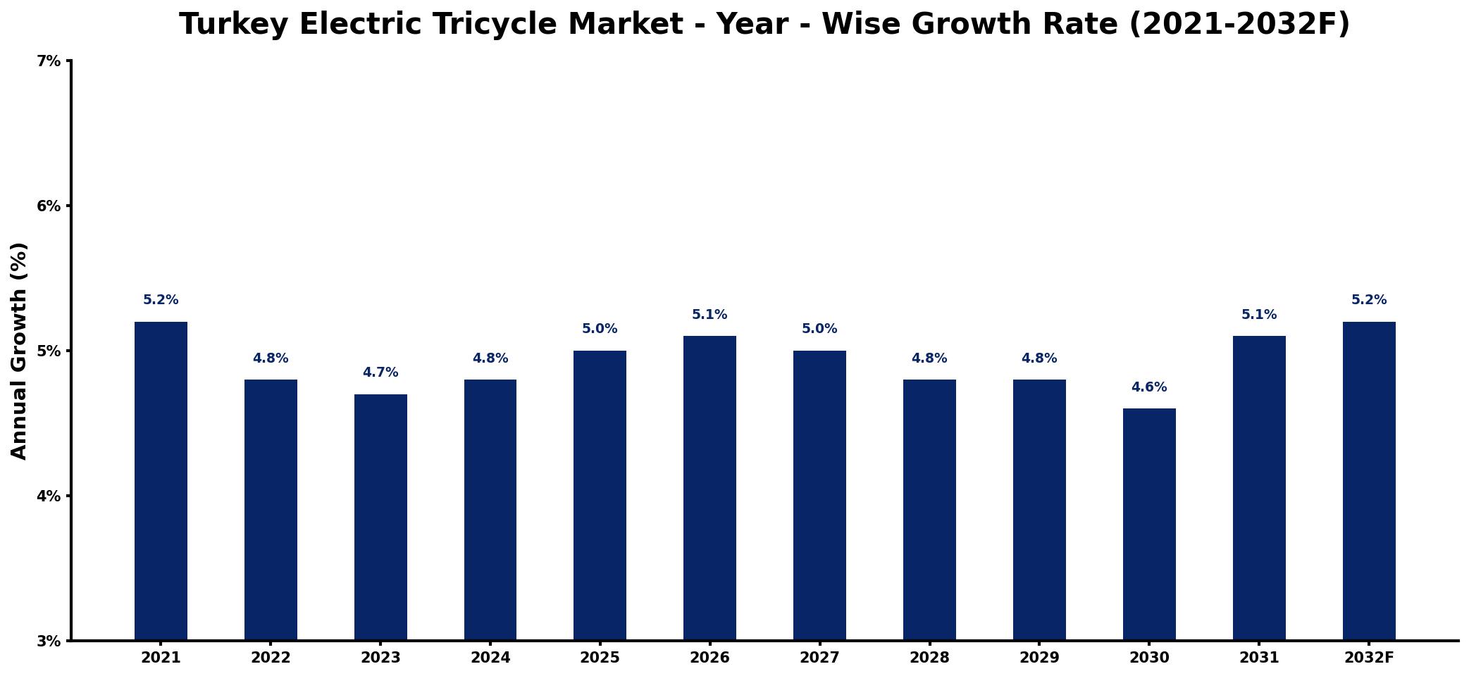 Turkey Electric Tricycle Market Year-wise Growth Rate and Key Drivers