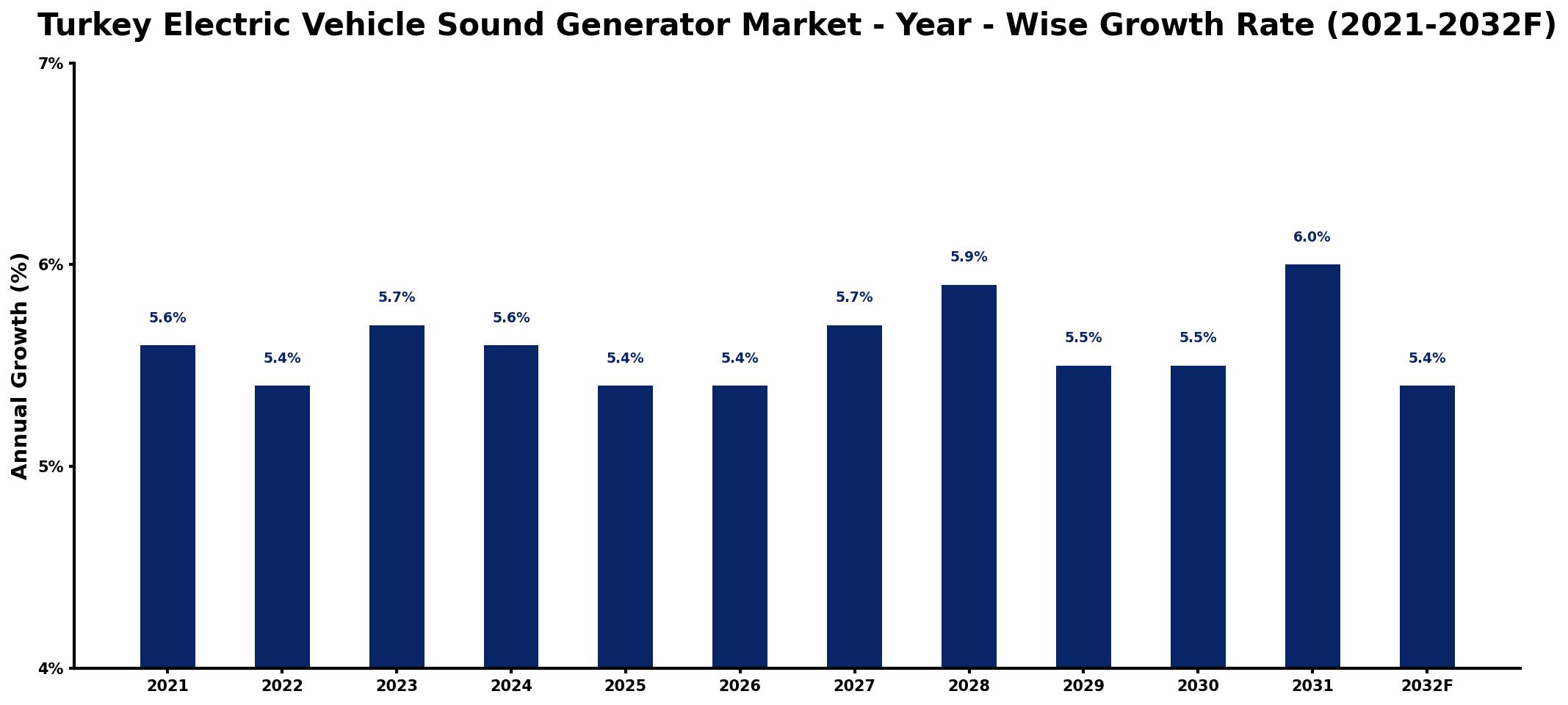 Turkey Electric Vehicle Sound Generator Market Year-wise Growth Rate and Key Drivers