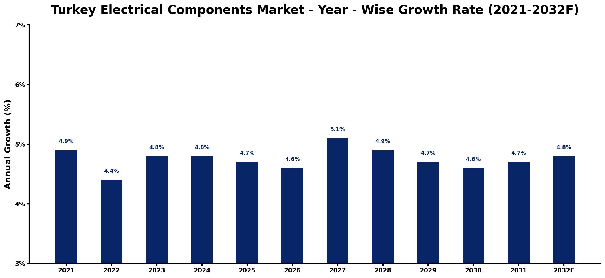 Turkey Electrical Components Market Year-wise Growth Rate and Key Drivers