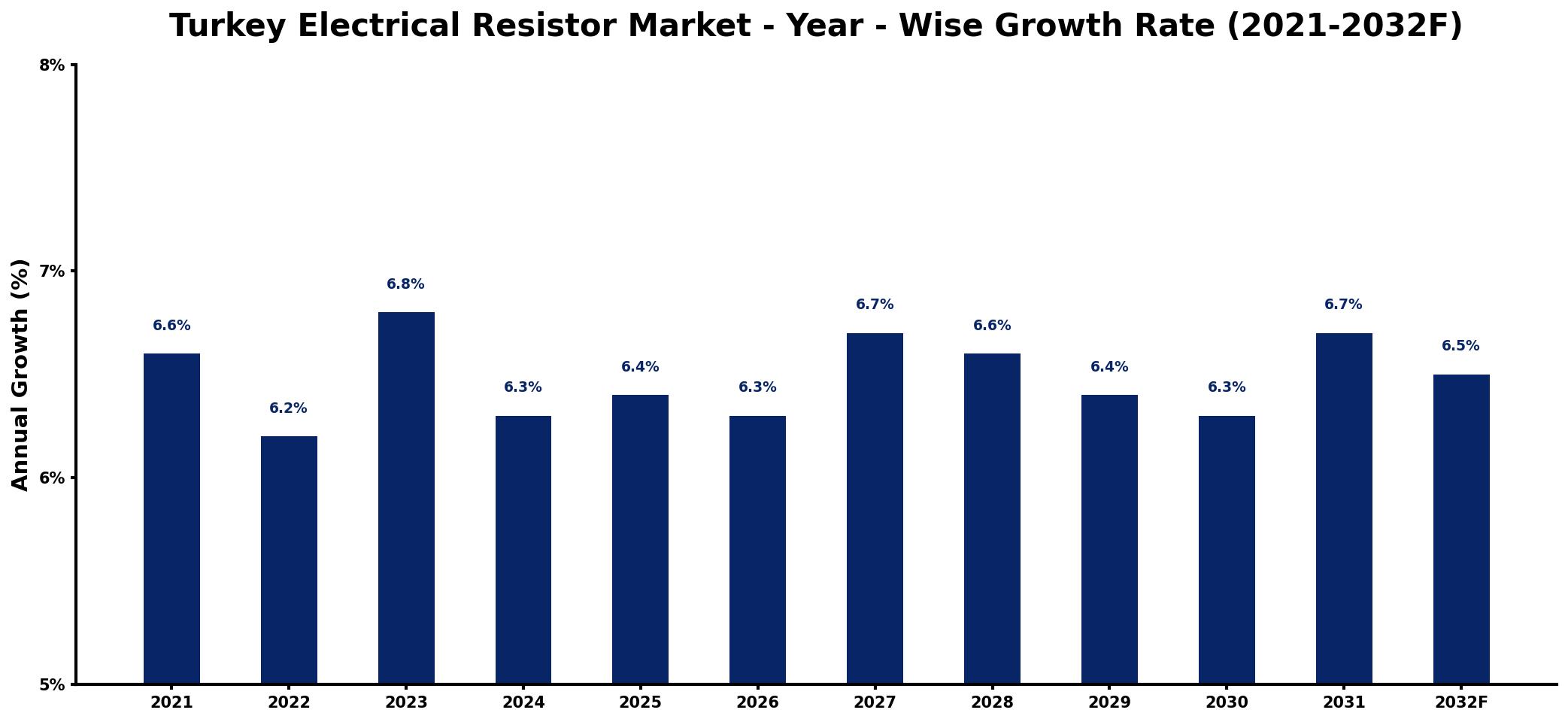 Turkey Electrical Resistor Market Year-wise Growth Rate and Key Drivers
