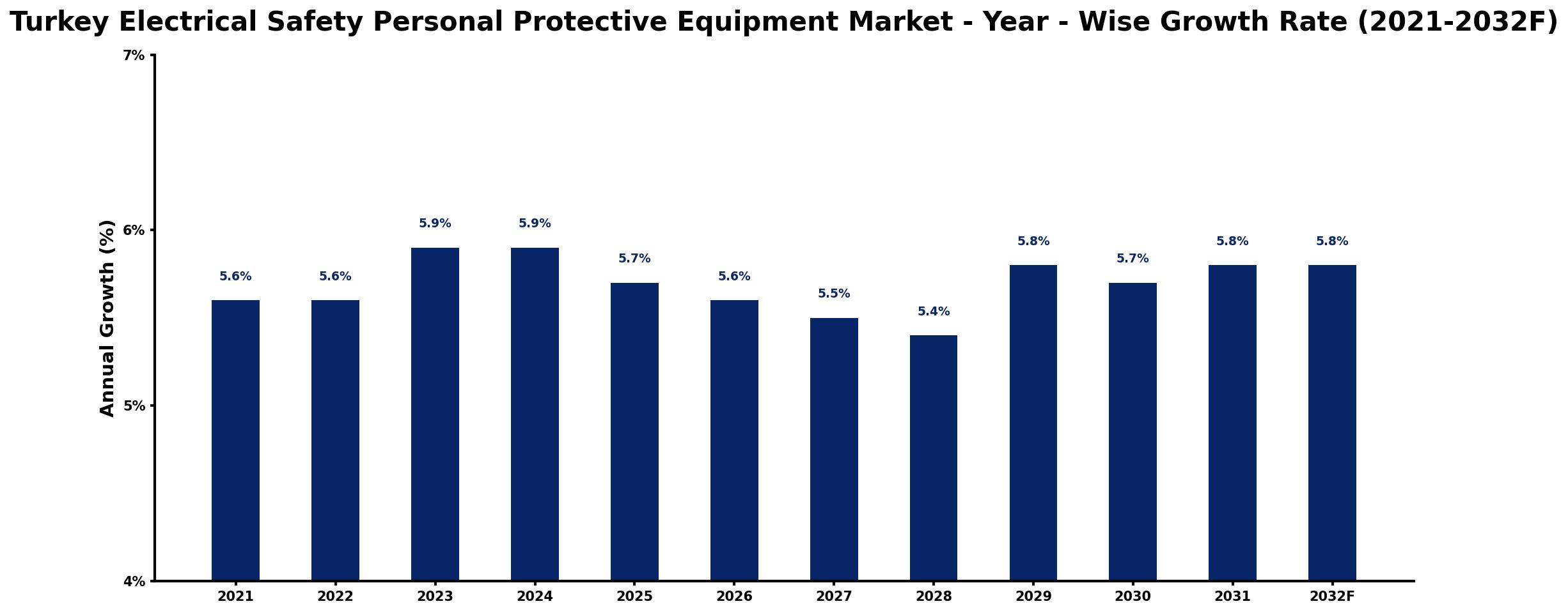 Turkey Electrical Safety Personal Protective Equipment Market Year-wise Growth Rate and Key Drivers