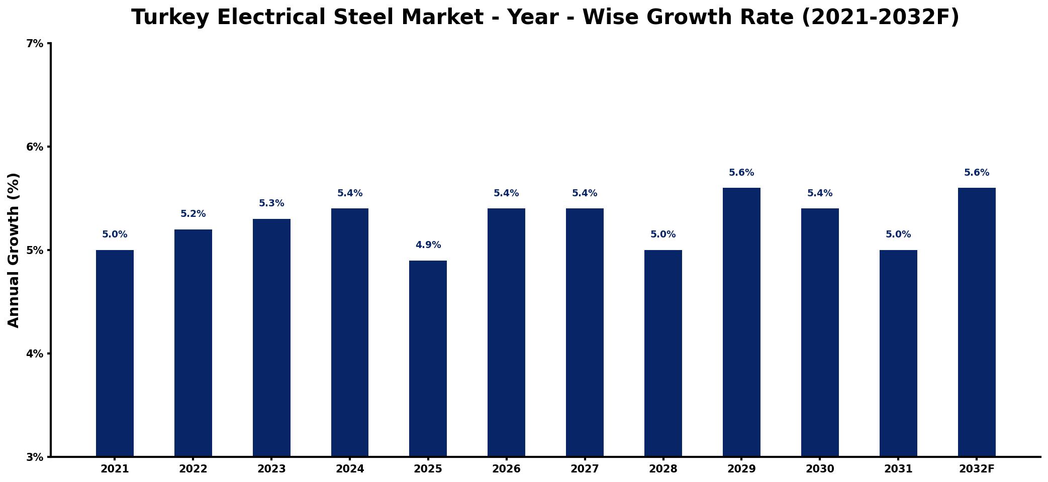 Turkey Electrical Steel Market Year-wise Growth Rate and Key Drivers