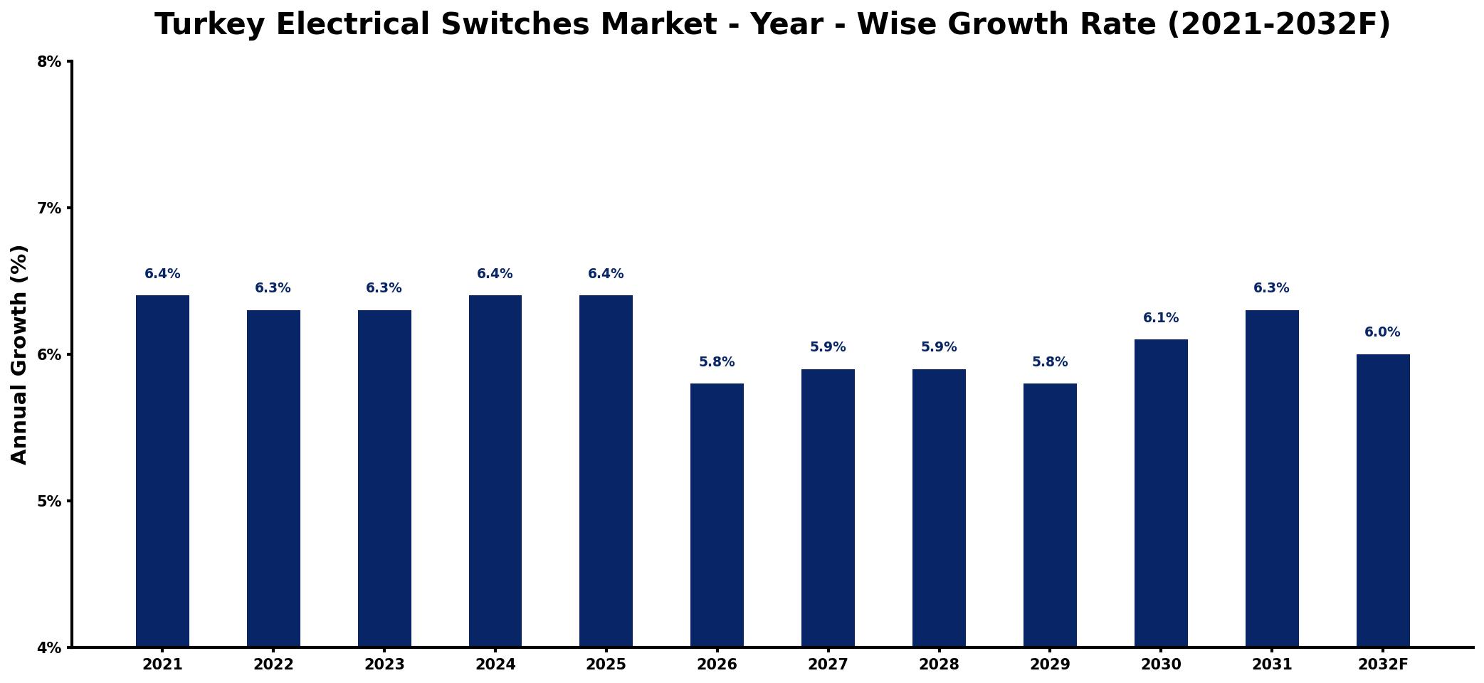 Turkey Electrical Switches Market Year-wise Growth Rate and Key Drivers