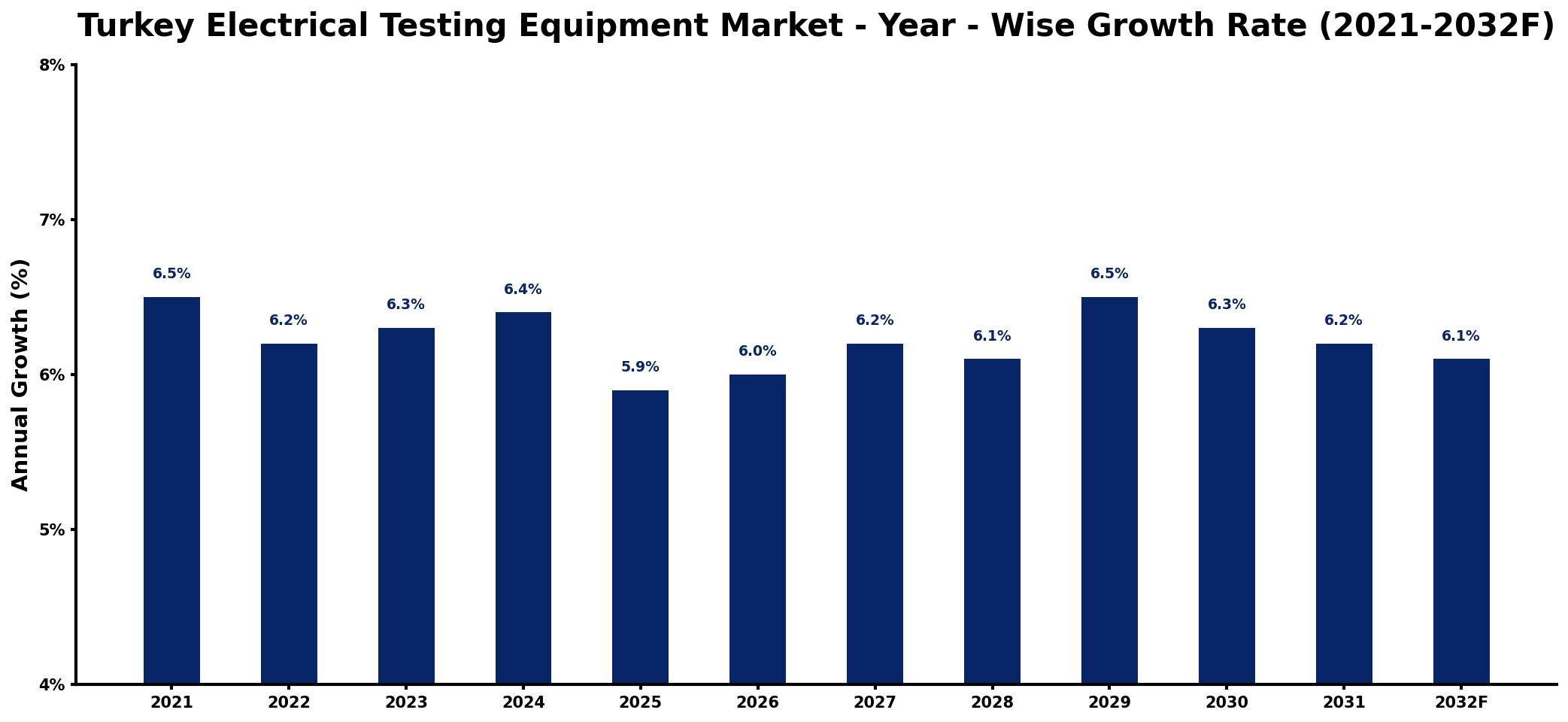 Turkey Electrical Testing Equipment Market Year-wise Growth Rate and Key Drivers