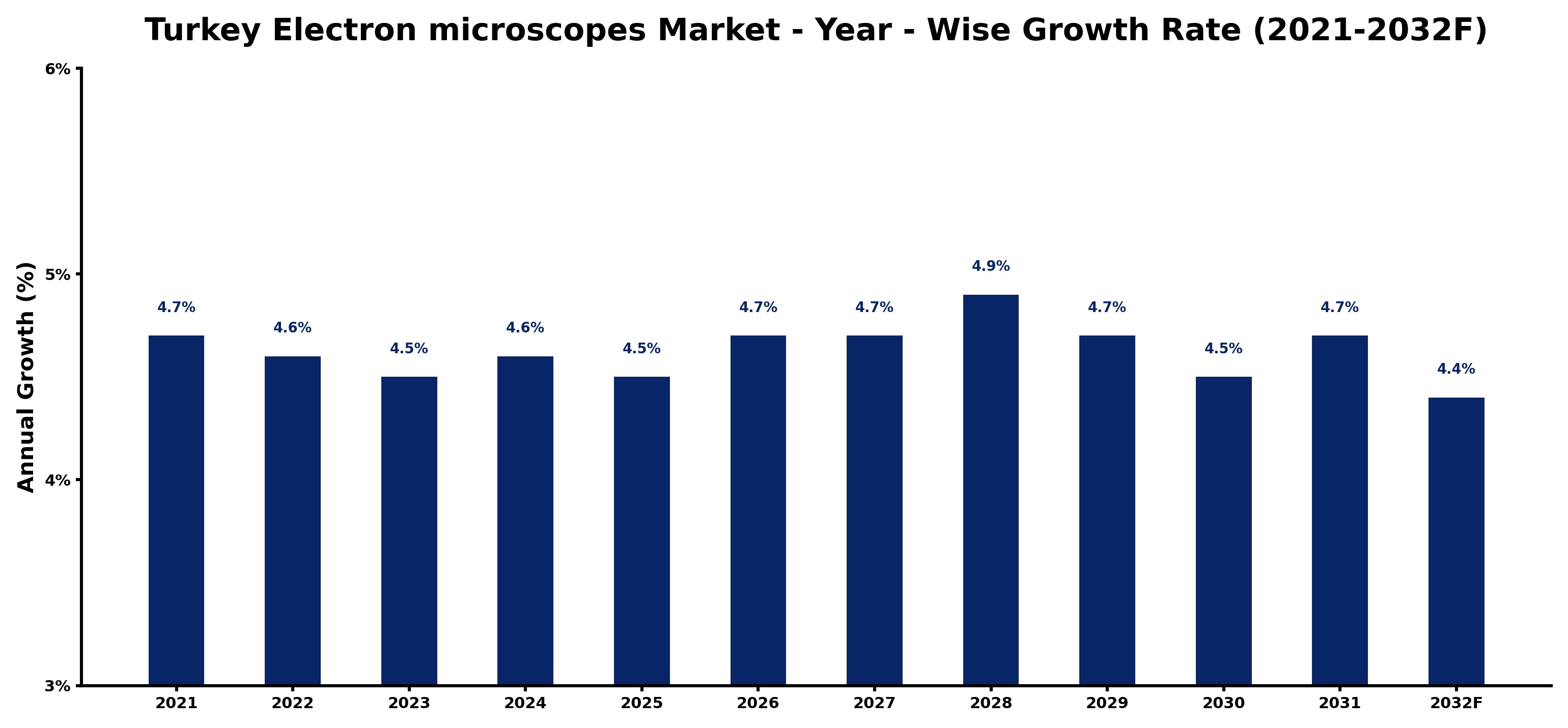 Turkey Electron microscopes Market Year-wise Growth Rate and Key Drivers