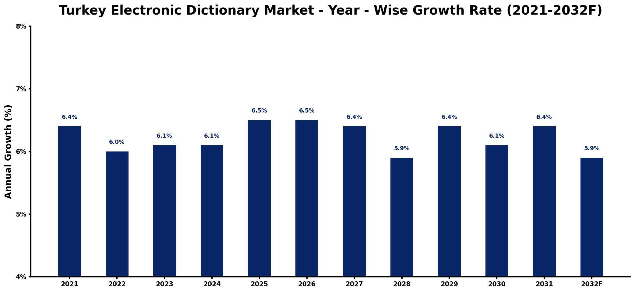 Turkey Electronic Dictionary Market Year-wise Growth Rate and Key Drivers